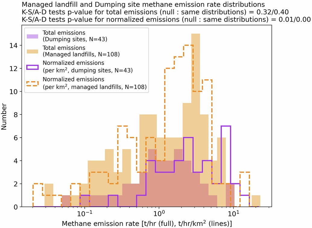 Extended Data Fig. 6: Comparison of managed landfill and dumping site total and area-normalized emission distributions.