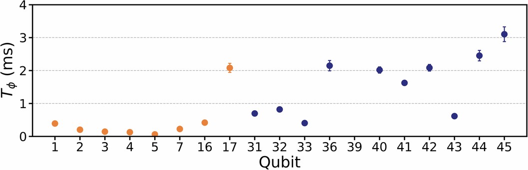 Extended Data Fig. 8: Transmon dephasing times.