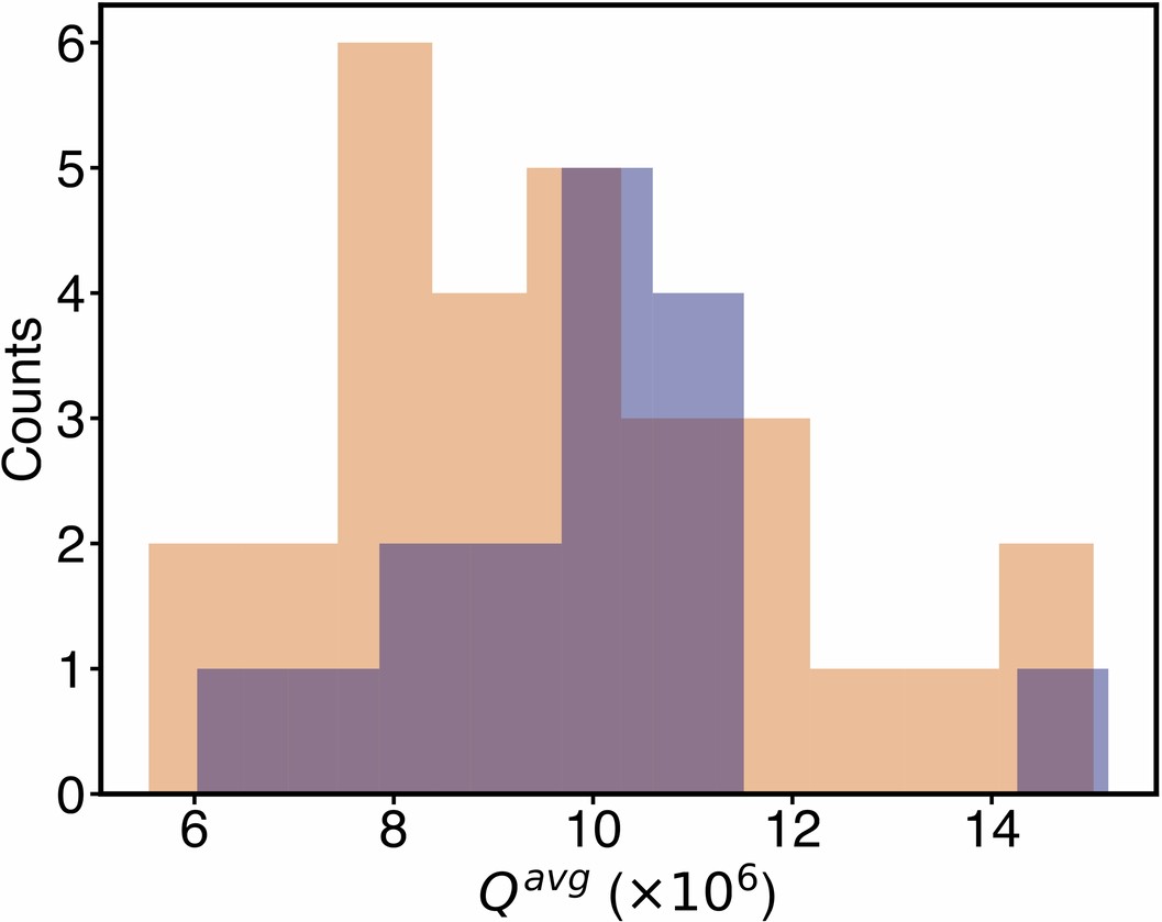 Extended Data Fig. 9: Quality factor comparison between HV and UHV qubits.