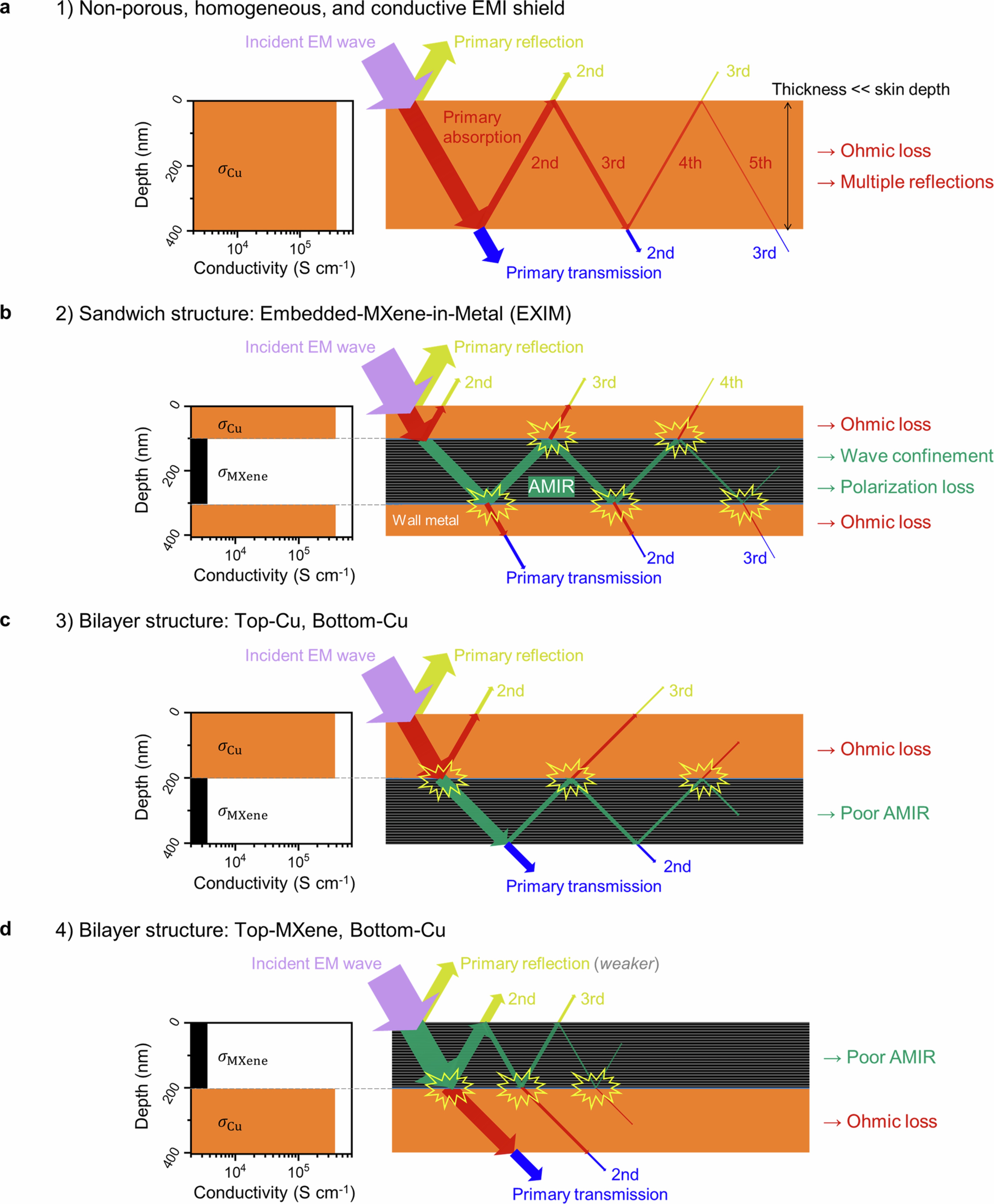 Extended Data Fig. 3: Plausible EMI shielding mechanisms in multilayered films.