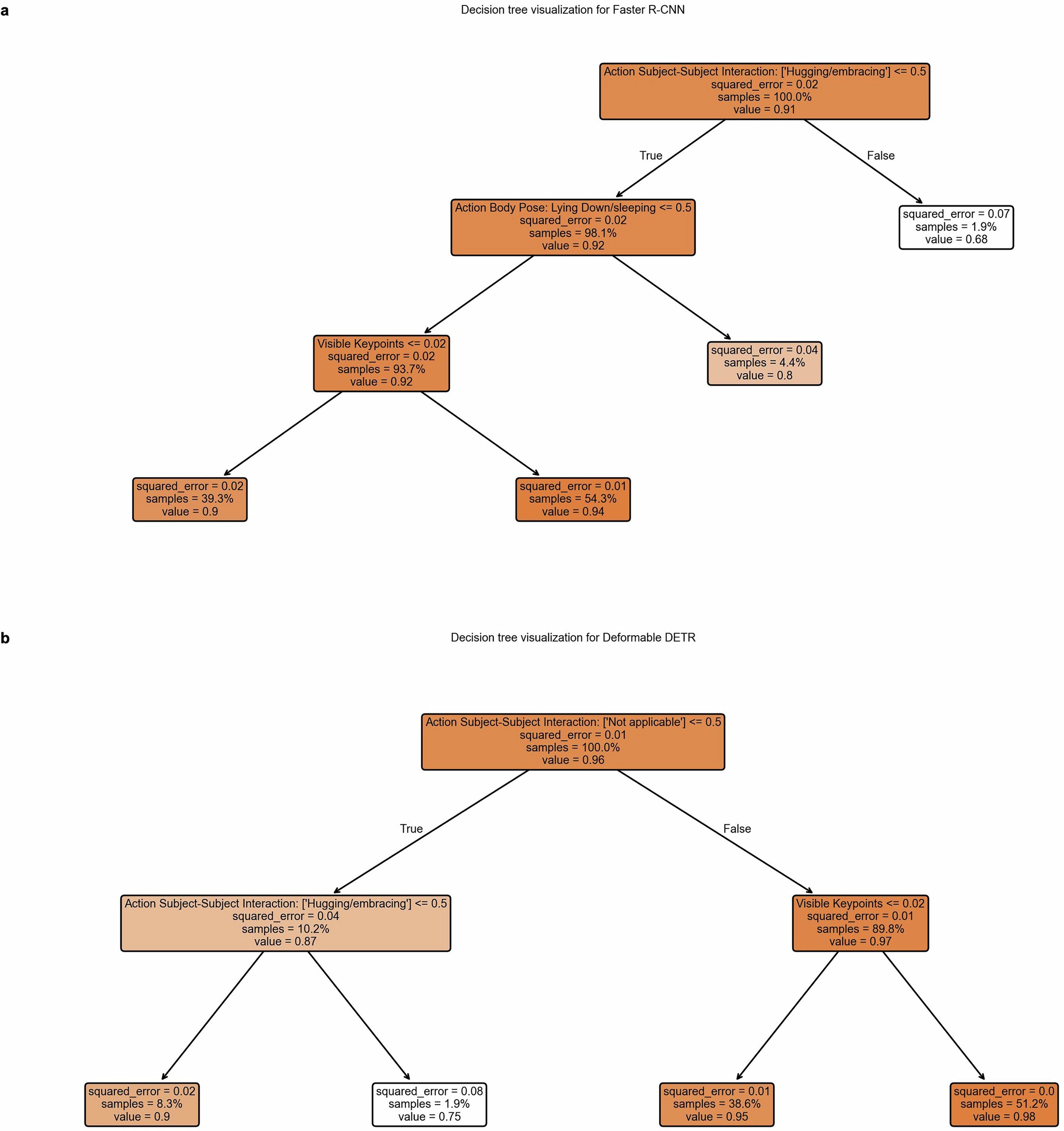 Extended Data Fig. 6: Decision tree models for person detection: Faster R-CNN and Deformable DETR.