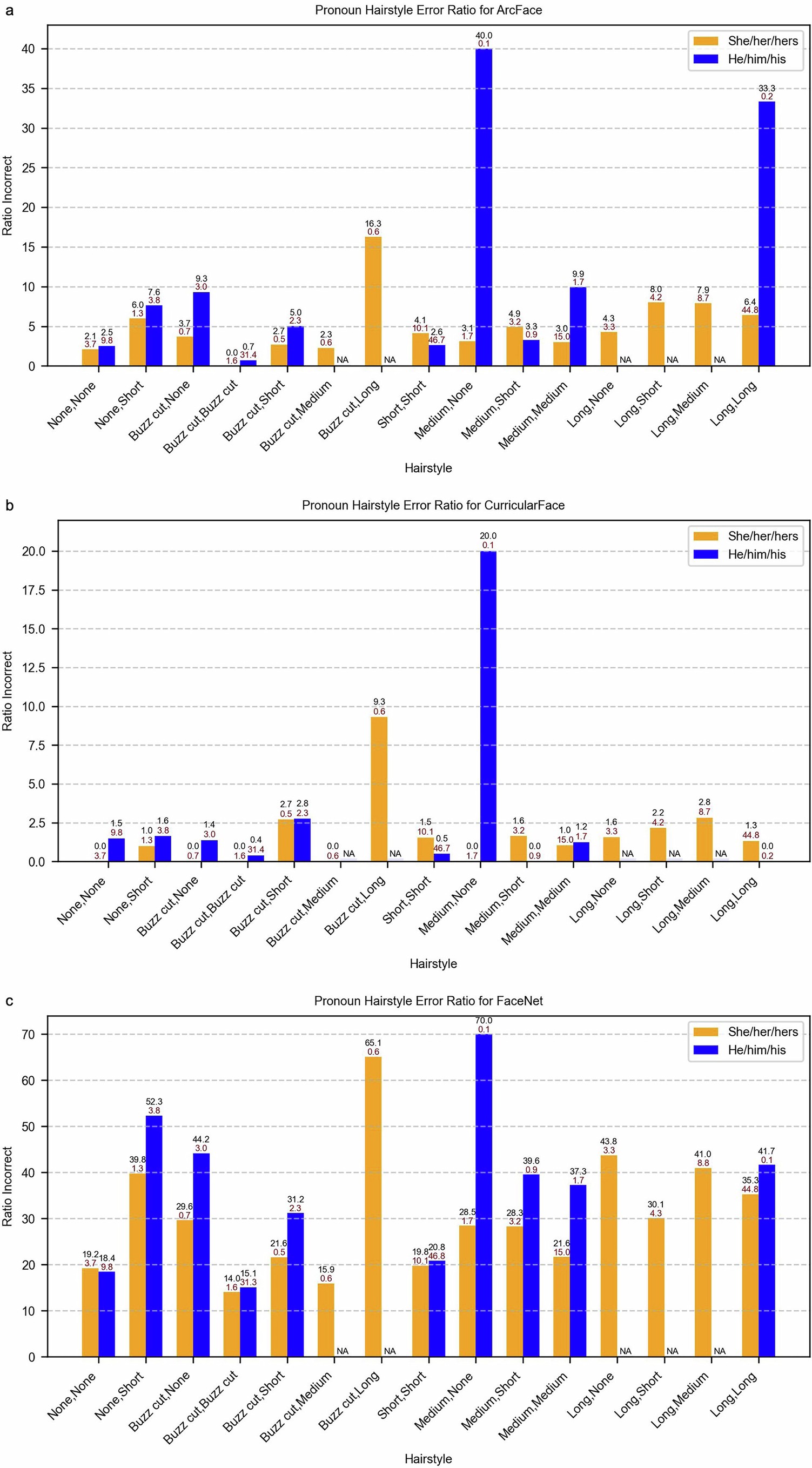 Extended Data Fig. 8: Error rates across hairstyle pairs for face verification models.