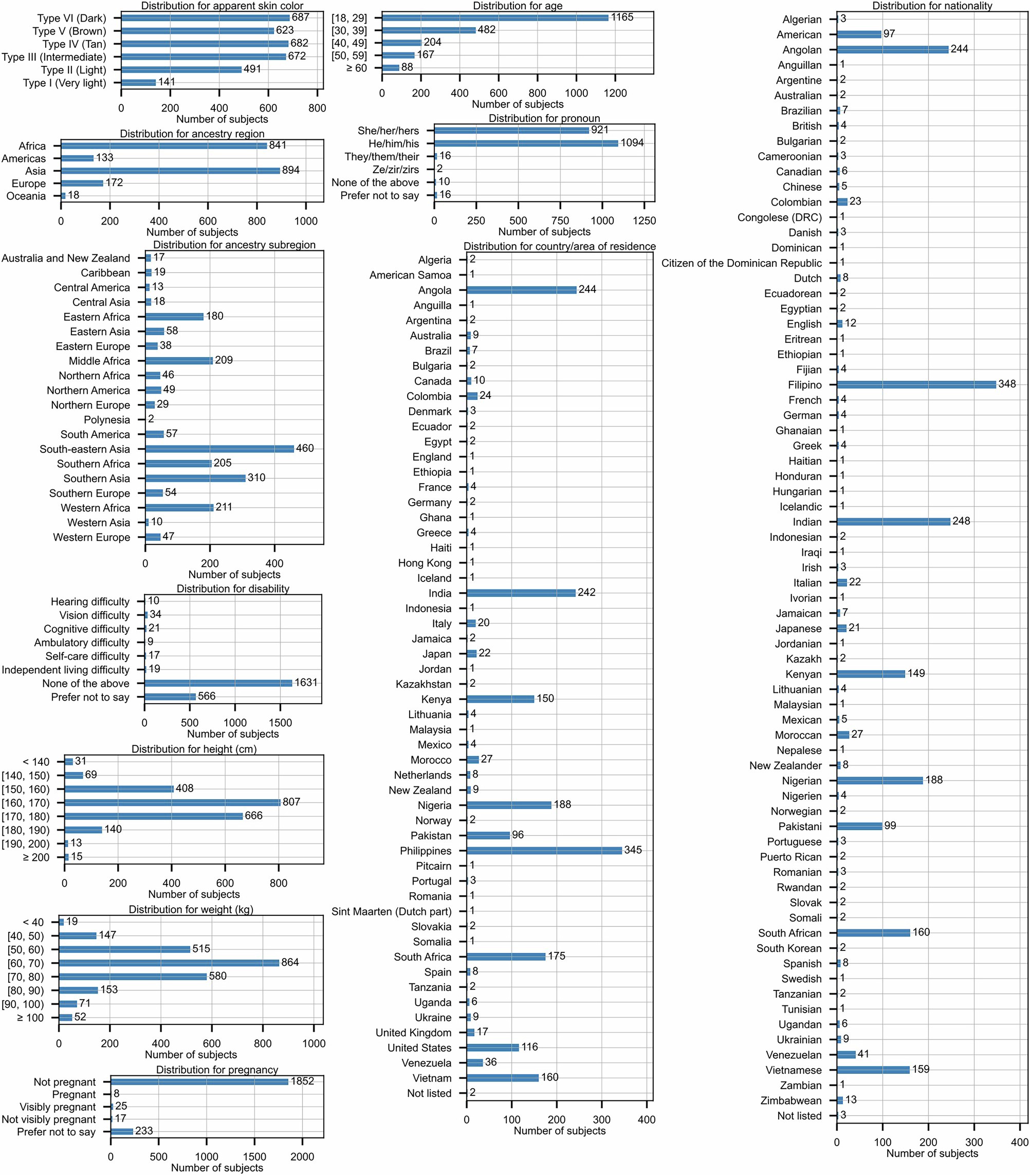 Extended Data Fig. 1: Distribution of subjects associated with key attributes in FHIBE.