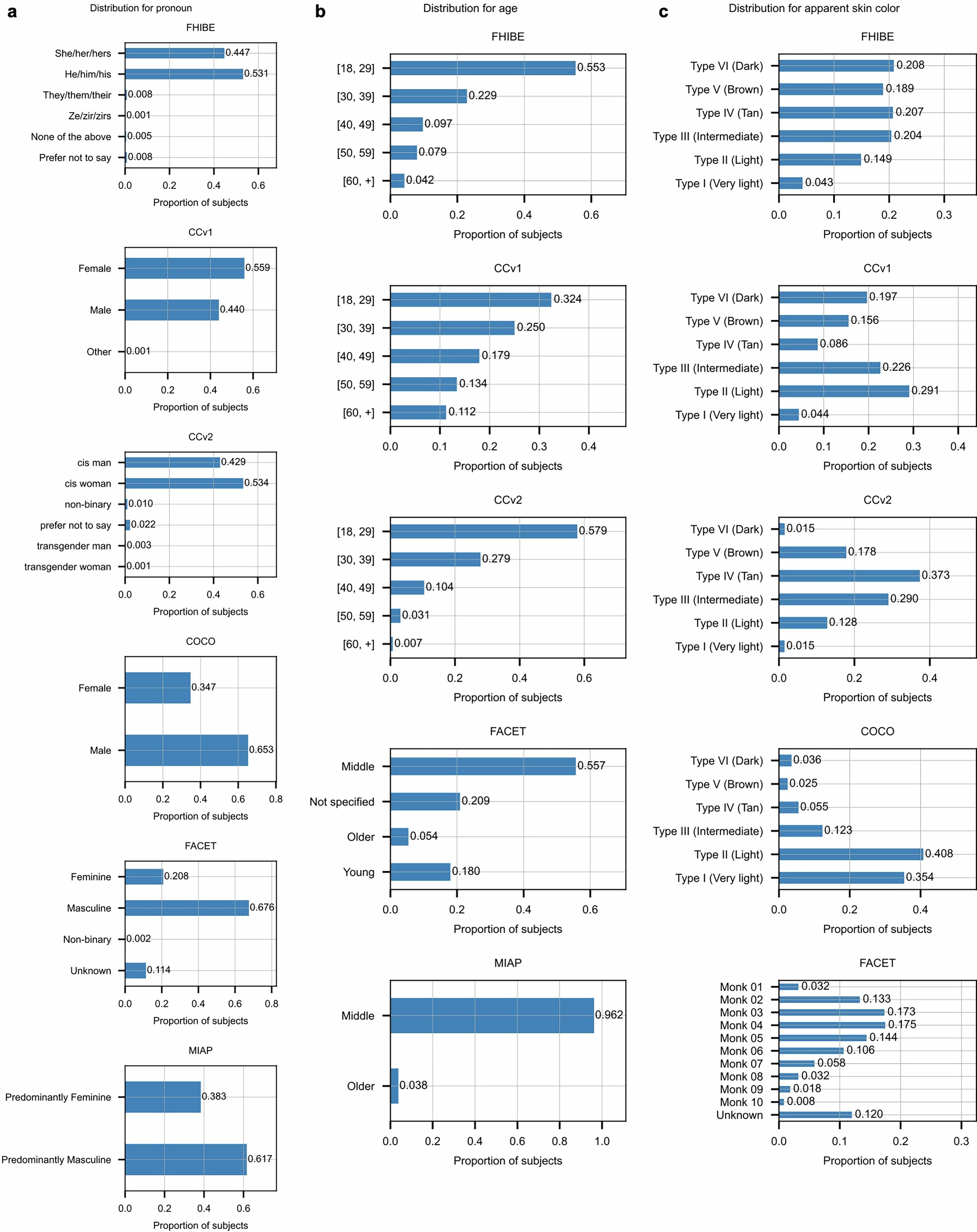 Extended Data Fig. 2: Proportional distribution of subjects for pronoun, age, and apparent skin colour across FHIBE and other datasets.