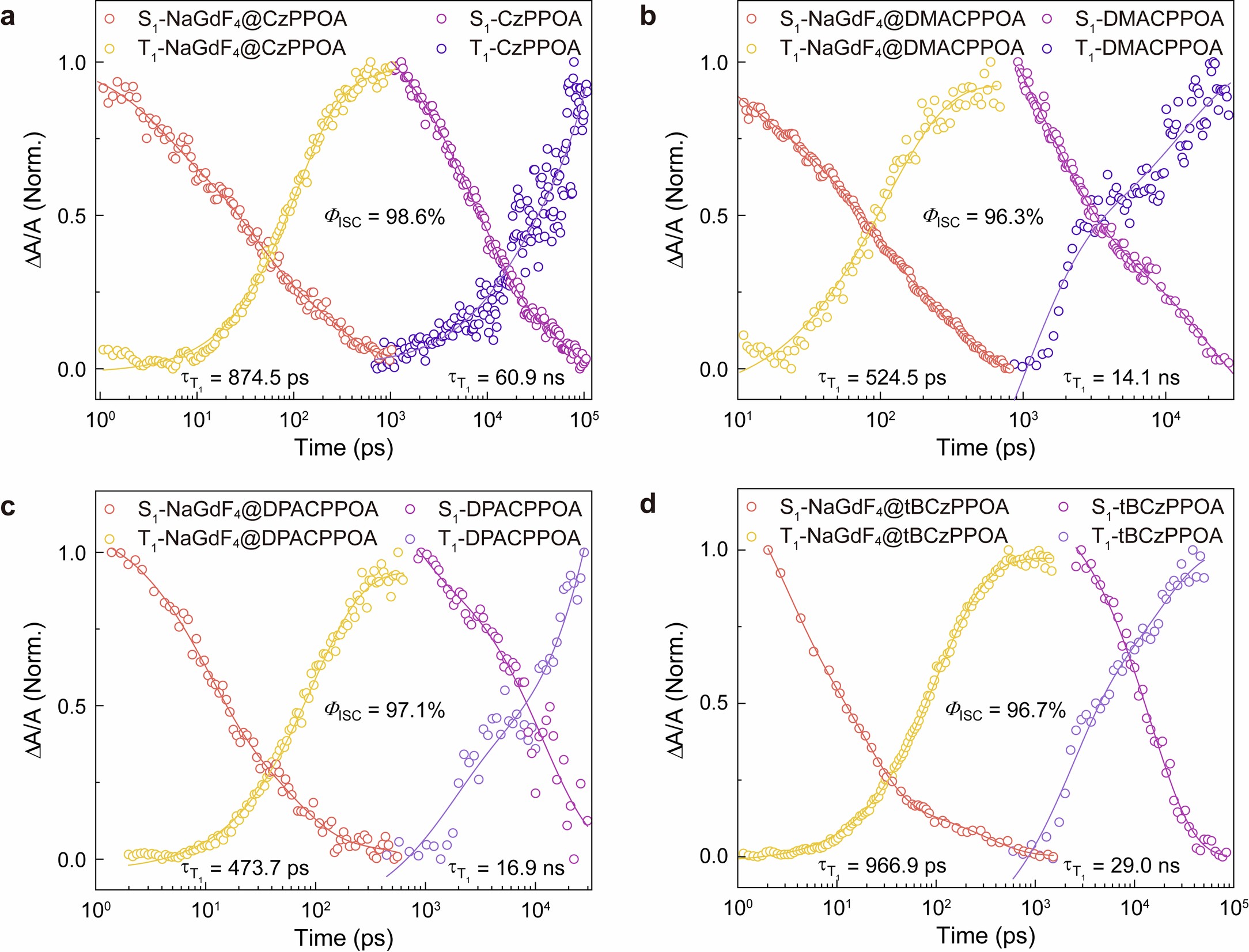 Extended Data Fig. 4: Singlet and triplet dynamics of different ArPPOA molecules on the surface of NaGdF4 nanocrystals.
