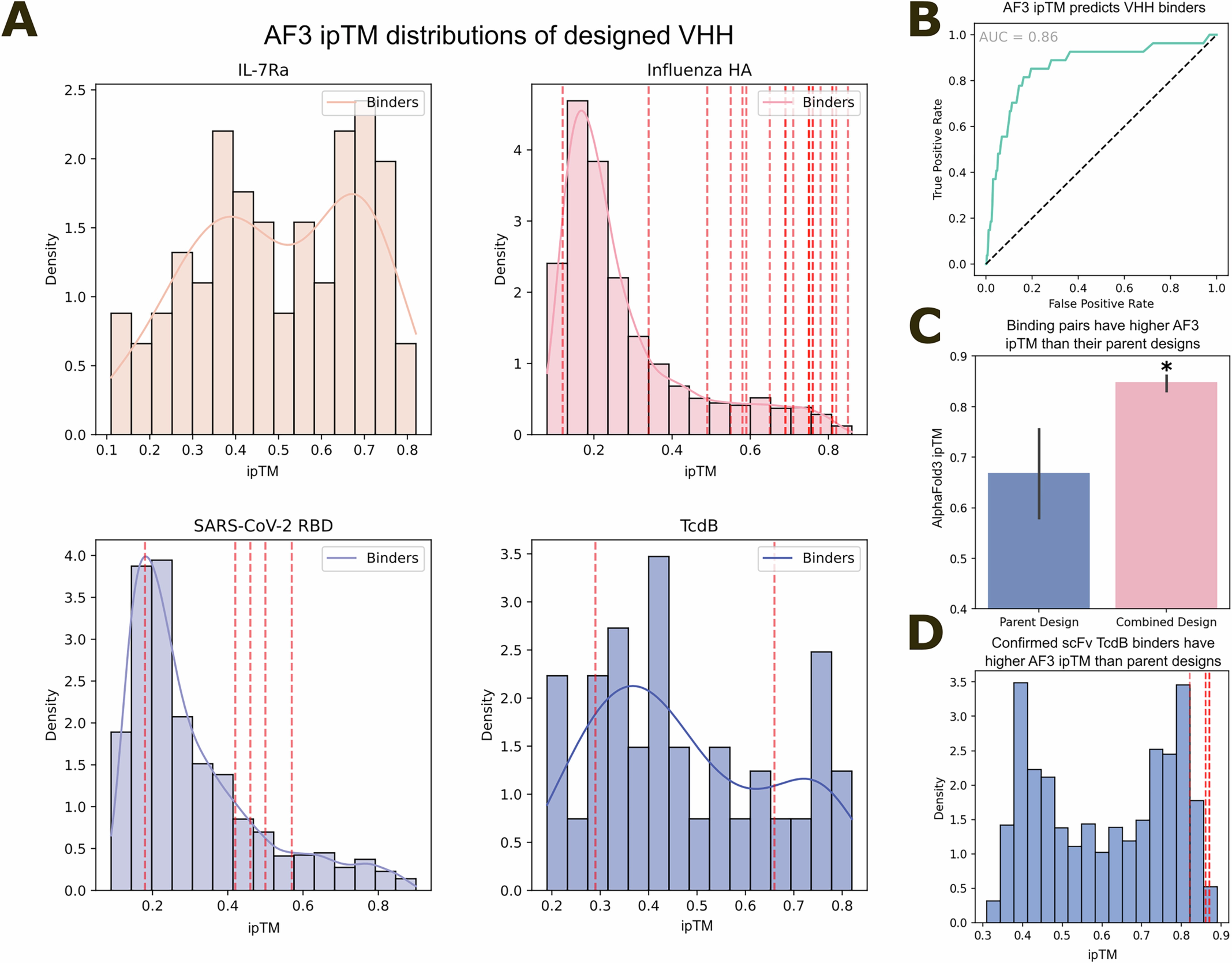 Extended Data Fig. 10: AlphaFold3 retrospectively predicts binders.