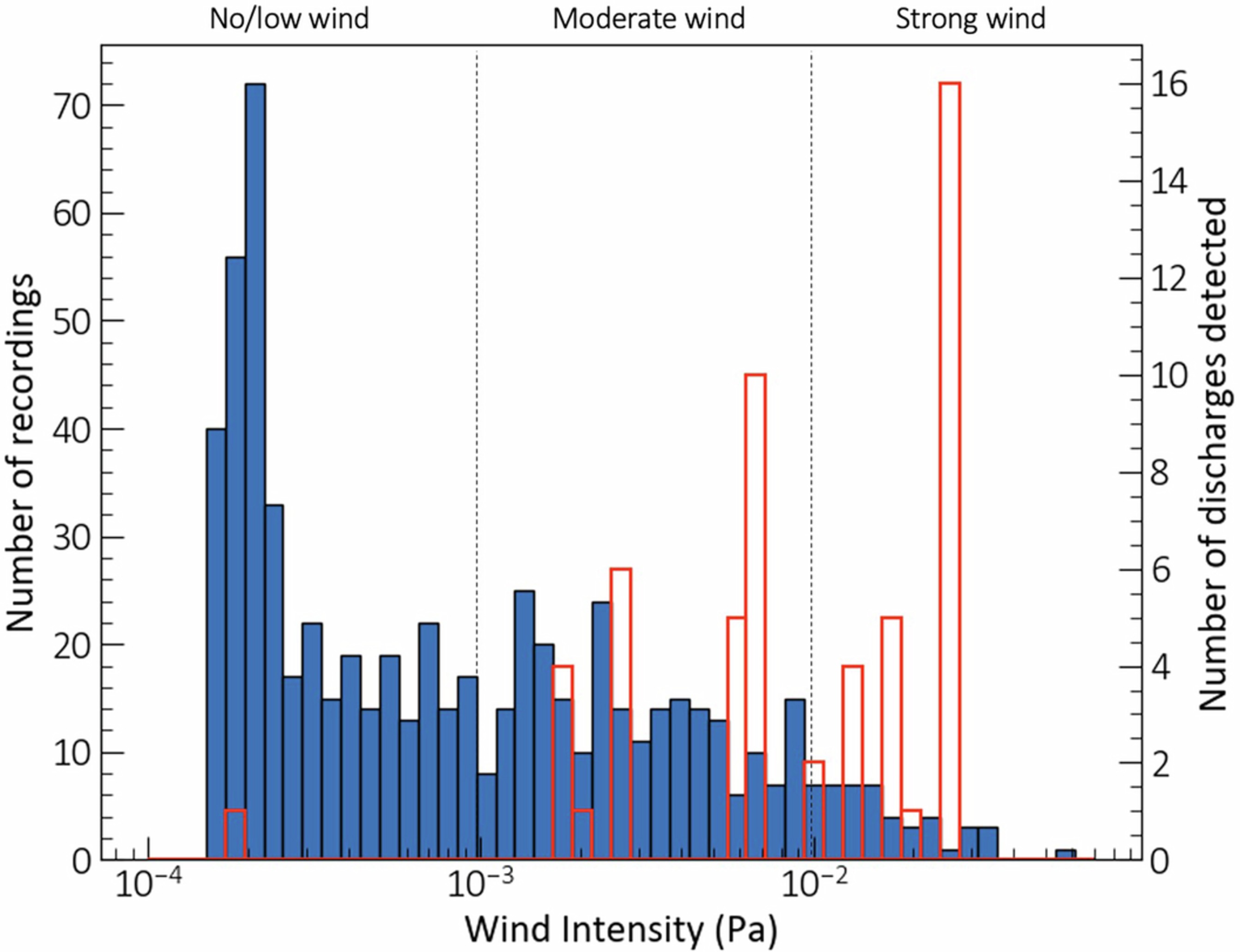 Extended Data Fig. 8: Wind conditions from sound recording.