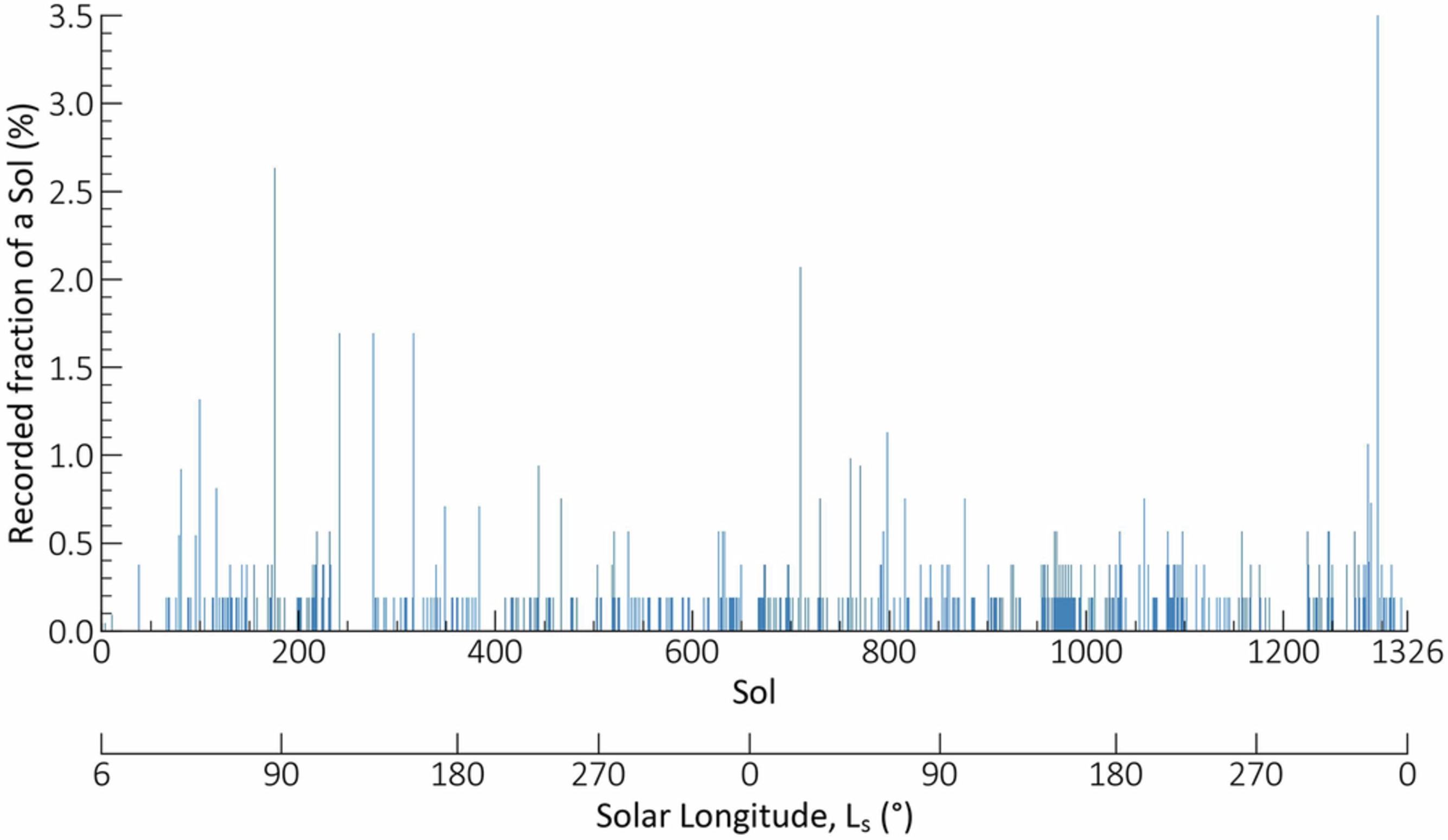 Extended Data Fig. 1: Coverage of the microphone recording during the first two Martian years of the Perseverance mission.