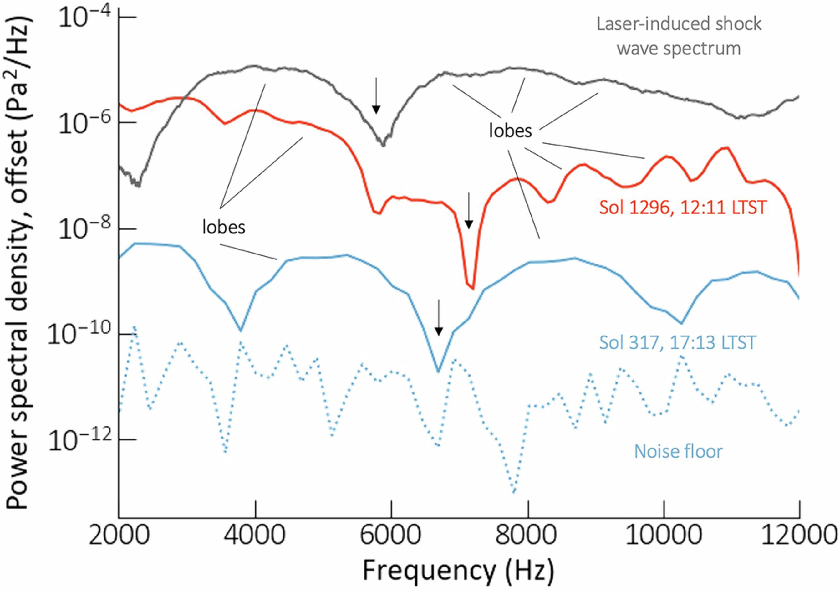 Extended Data Fig. 3: Comparison between discharge and laser-induced acoustic signal.