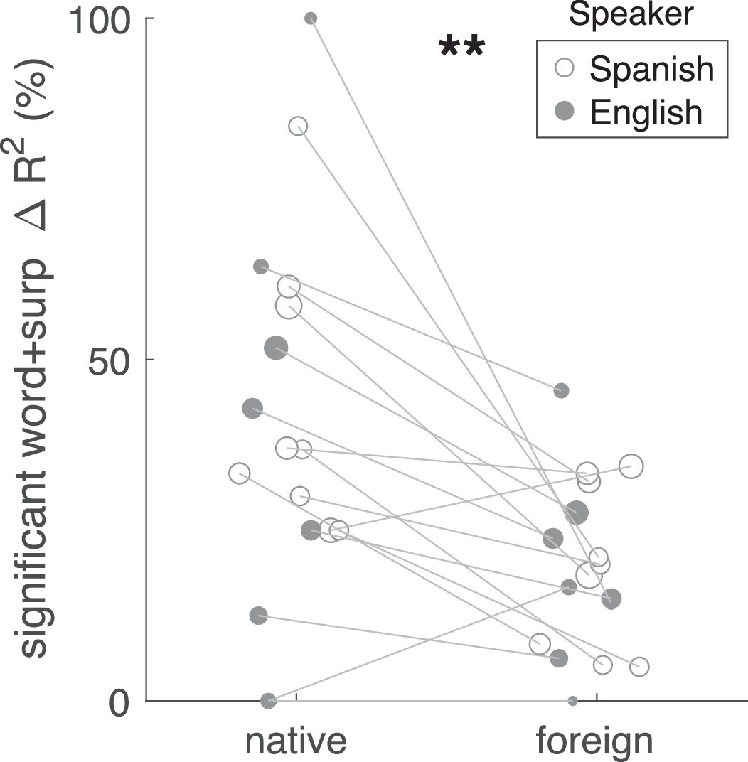 Extended Data Fig. 8: Proportion of Word-level Electrodes Across Conditions.