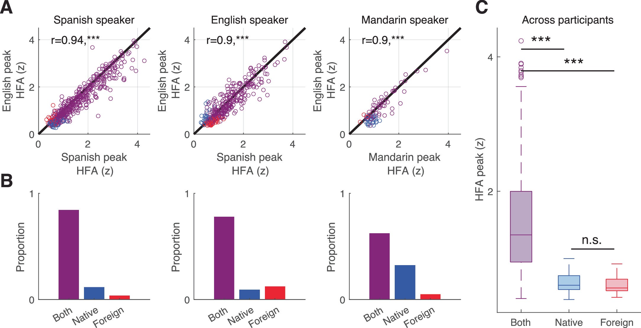 Extended Data Fig. 3: Similar peak HFA response across native and foreign speech conditions.