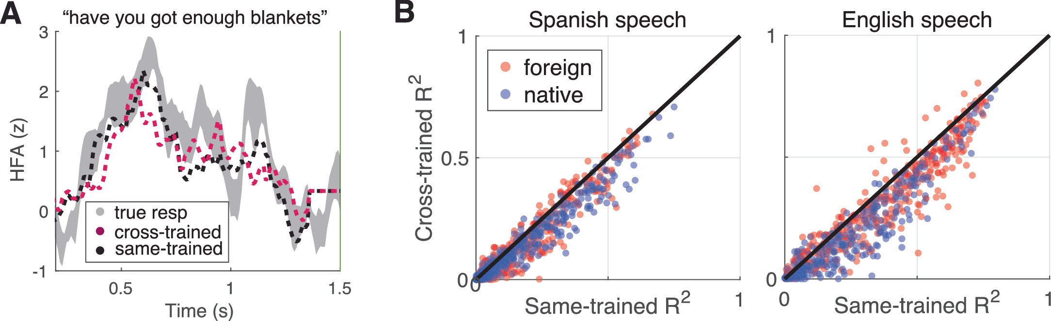 Extended Data Fig. 4: Same and Cross-language Model Predictions.