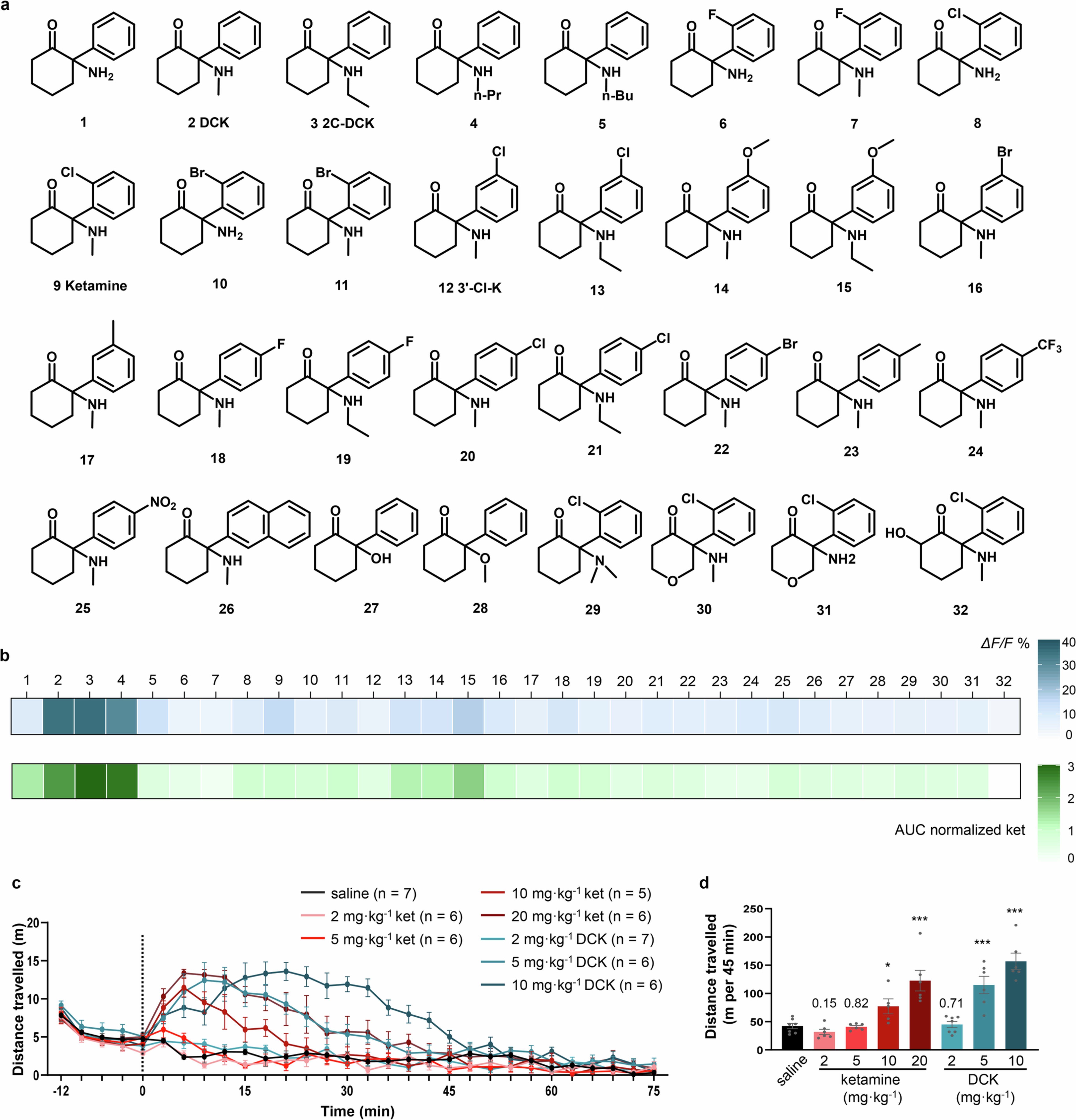 Extended Data Fig. 8: In vivo characterization of ketamine analogues: adenosine release and locomotor activity.