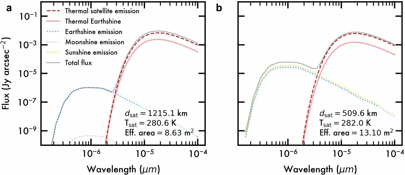 Extended Data Fig. 6: Examples of the simulated spectral energy distribution of the satellite trails surface brightness.