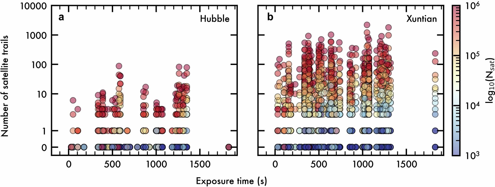 Extended Data Fig. 4: Number of satellite trails per exposure vs. exposure time.