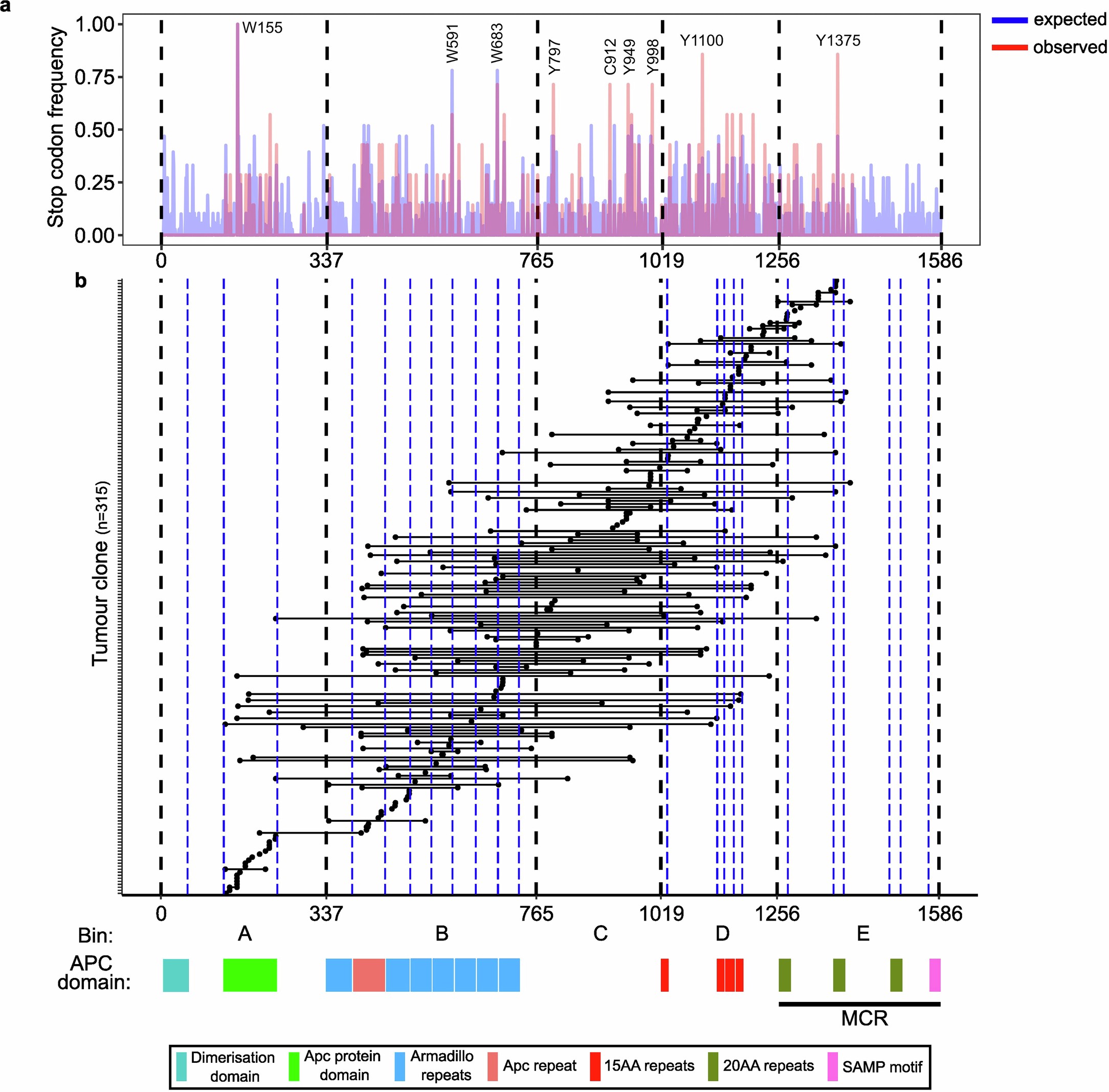 Extended Data Fig. 7: Apc mutation overview for all cohorts.