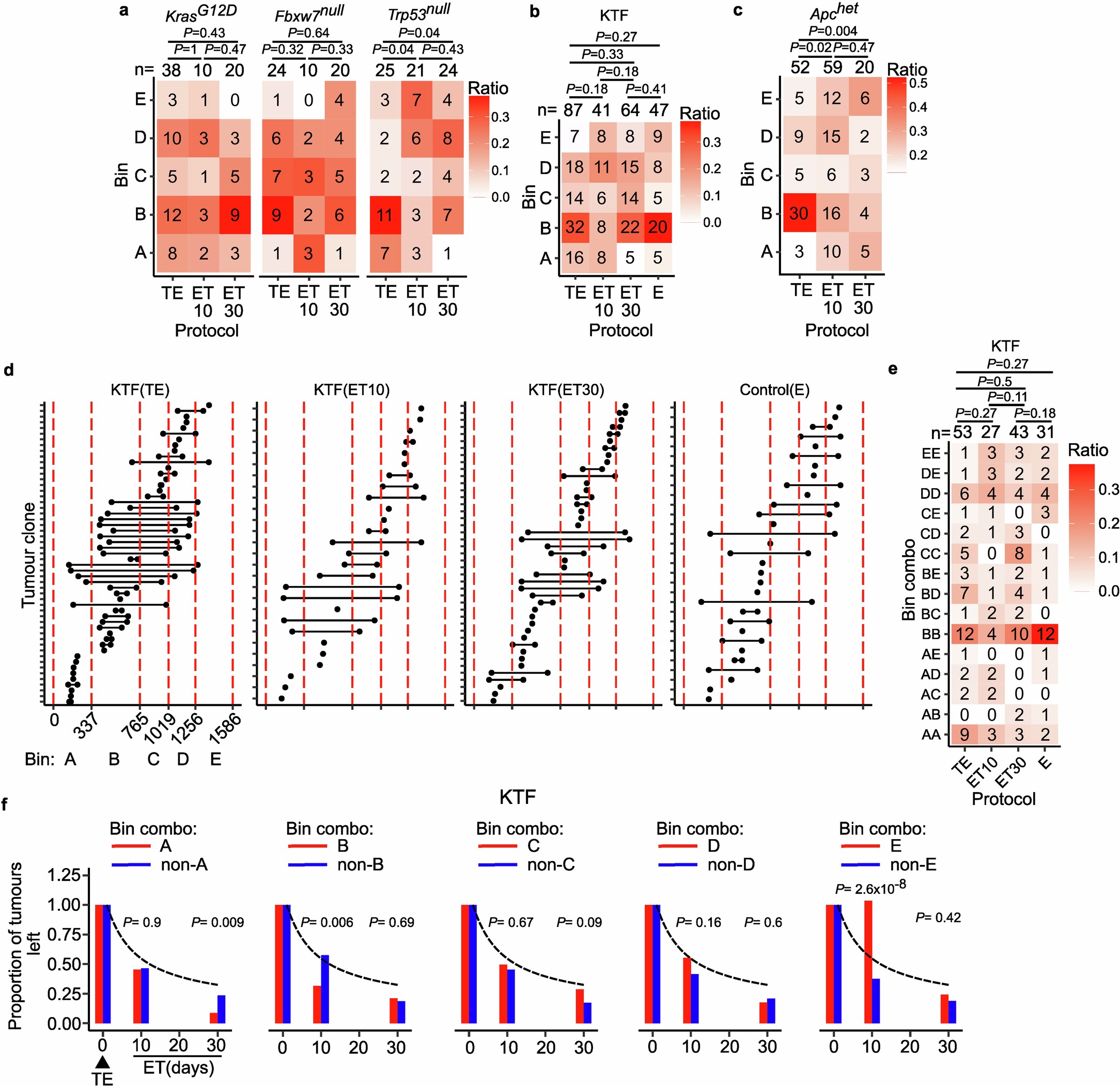 Extended Data Fig. 9: Apc mutation analysis in rescue protocol.
