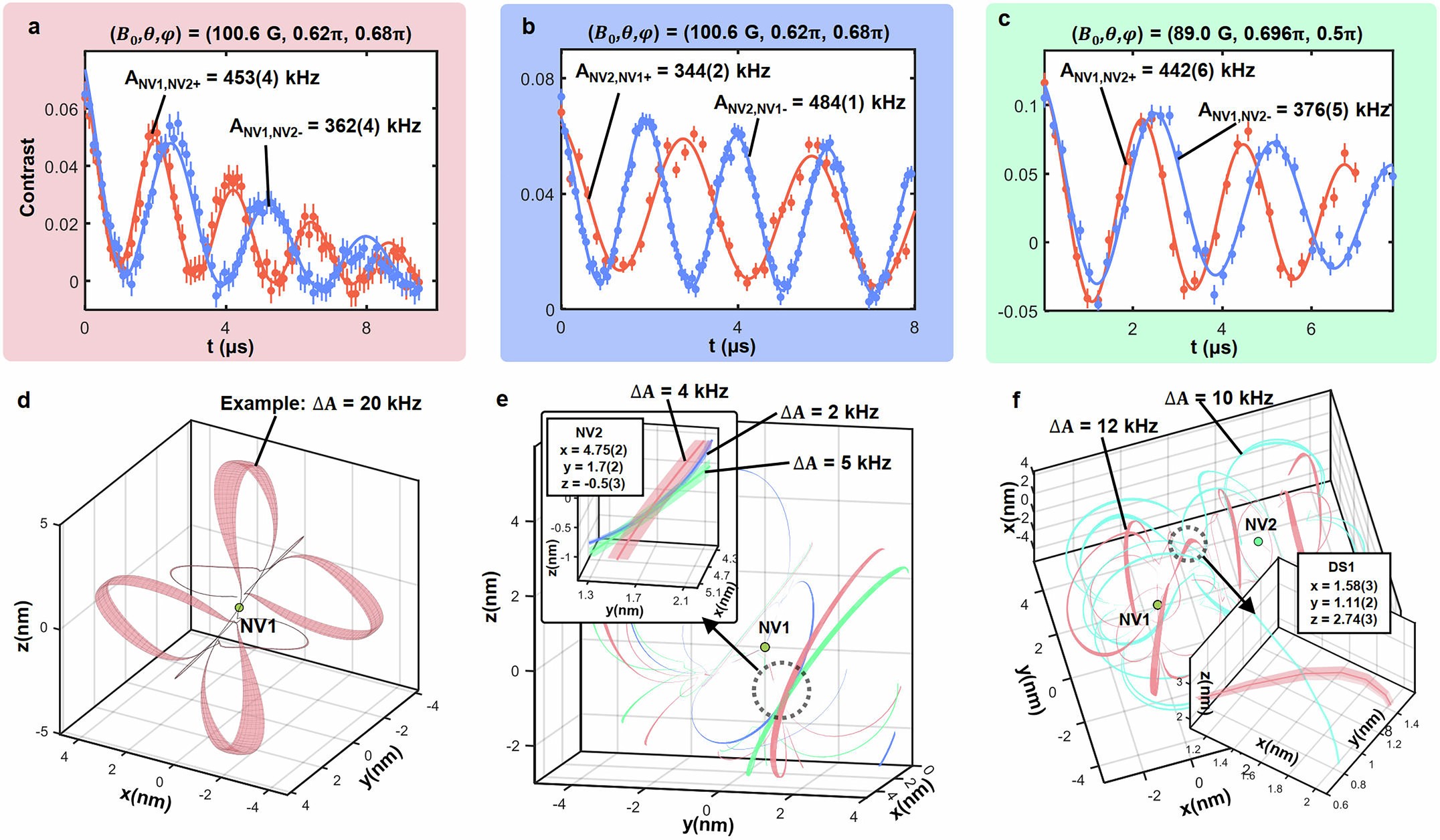 Extended Data Fig. 1: The electron spin position determined by magnetic dipole interaction results under different external magnetic fields.