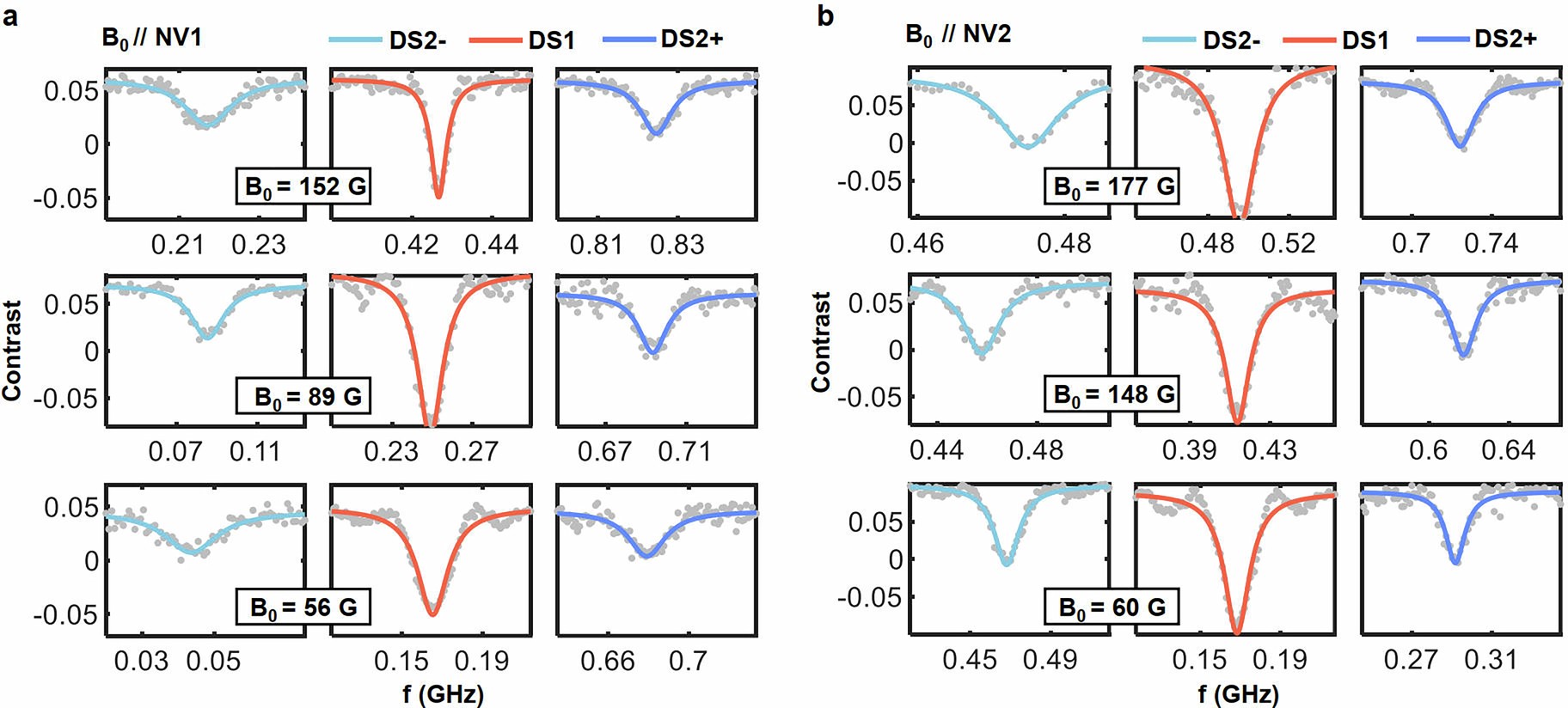 Extended Data Fig. 2: Dark spin resonance frequencies under different magnetic field directions.