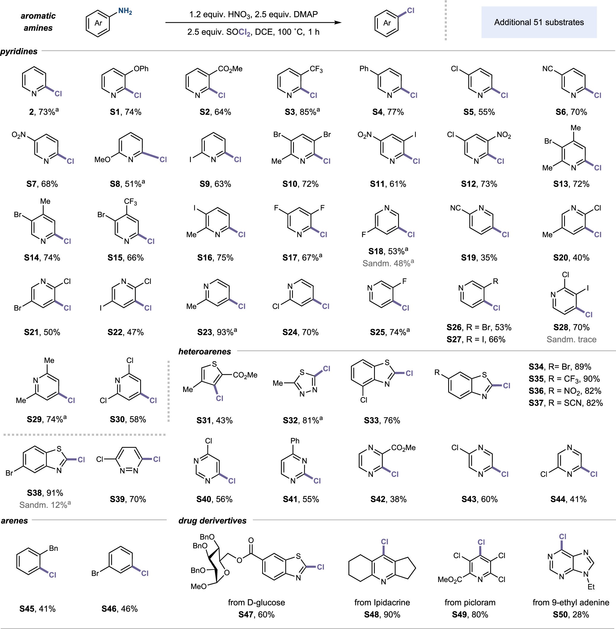 Extended Date Fig. 1: Additional 51 substrates as extended scope (deaminative chlorination).
