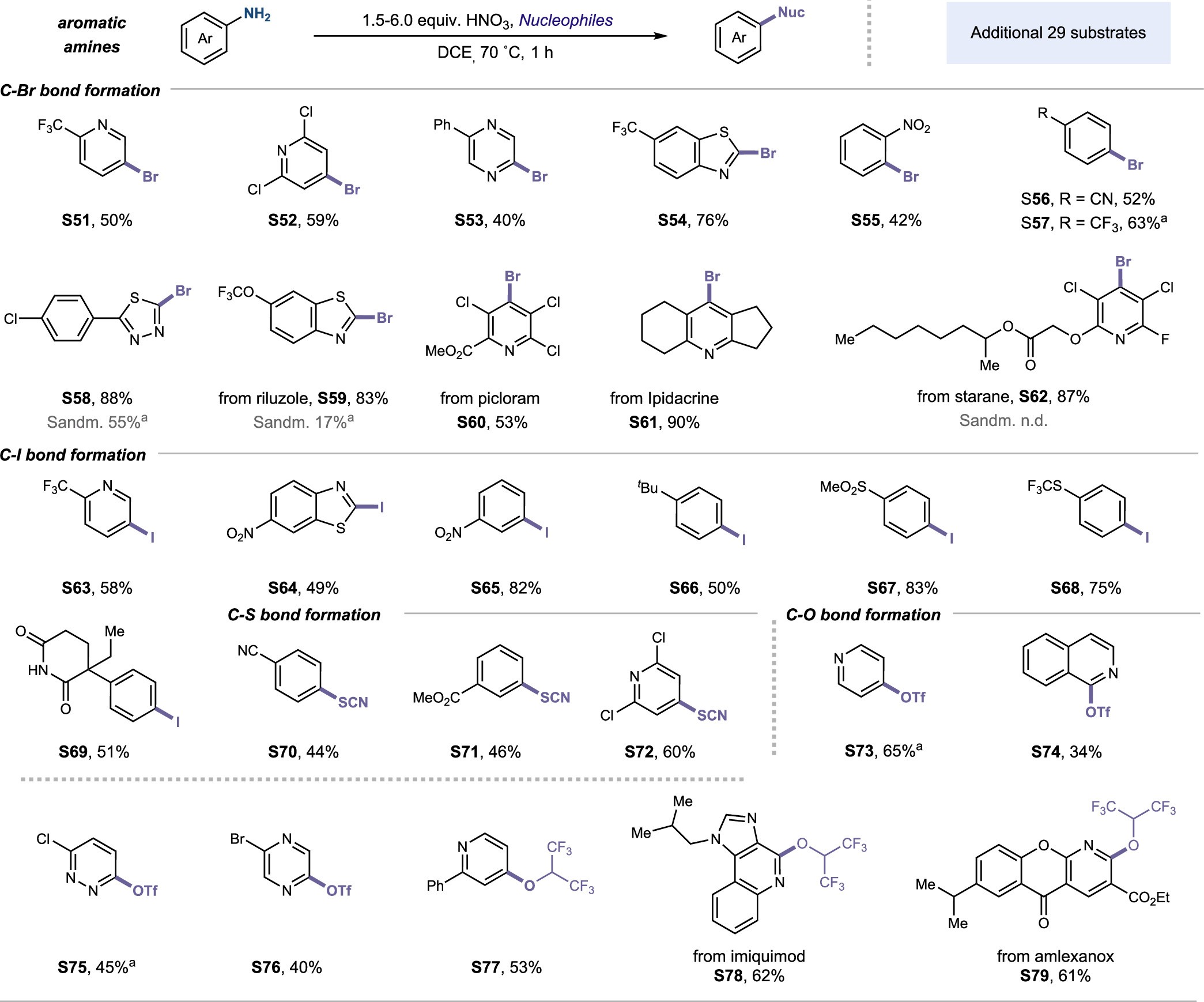 Extended Data Fig. 2: Additional 29 substrates as extended scope (deaminative functionalization).
