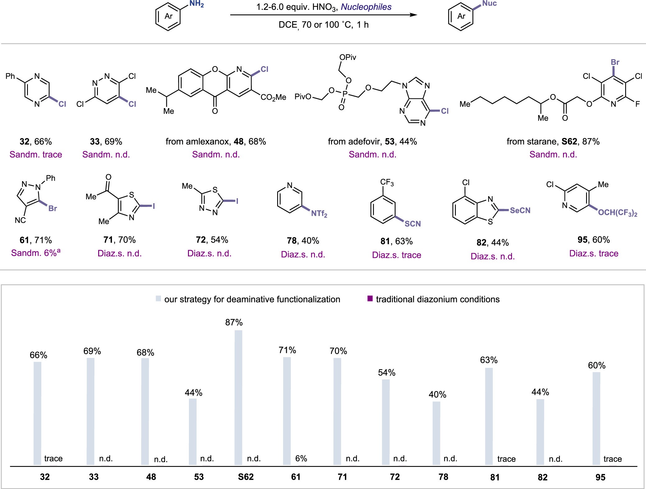 Extended Data Fig. 3: Improved yields of representative substrates compared to Sandmeyer or diazo methods.