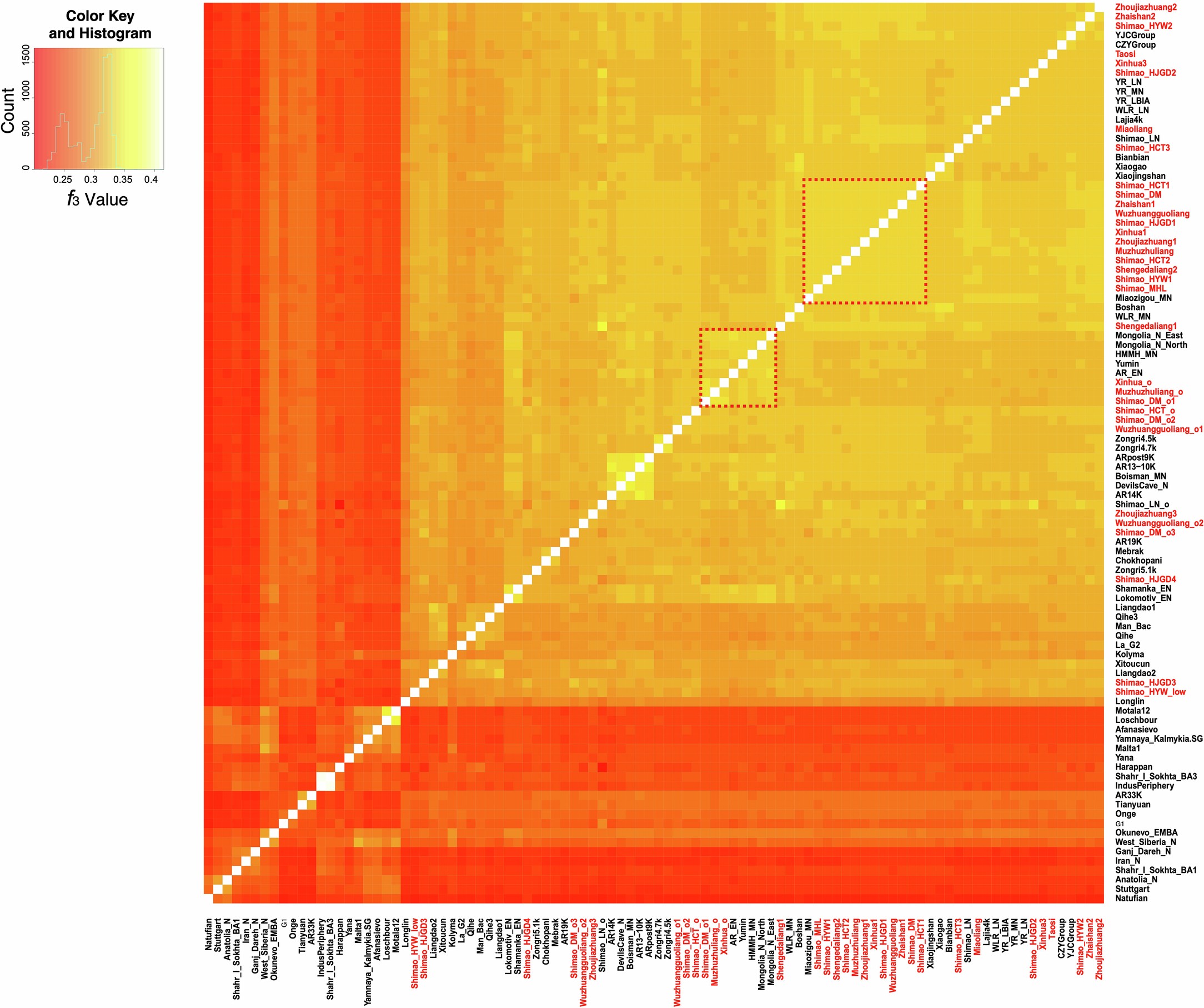 Extended Data Fig. 1: Genomic clustering of ancient Eurasian populations based on outgroup-f3 statistics.