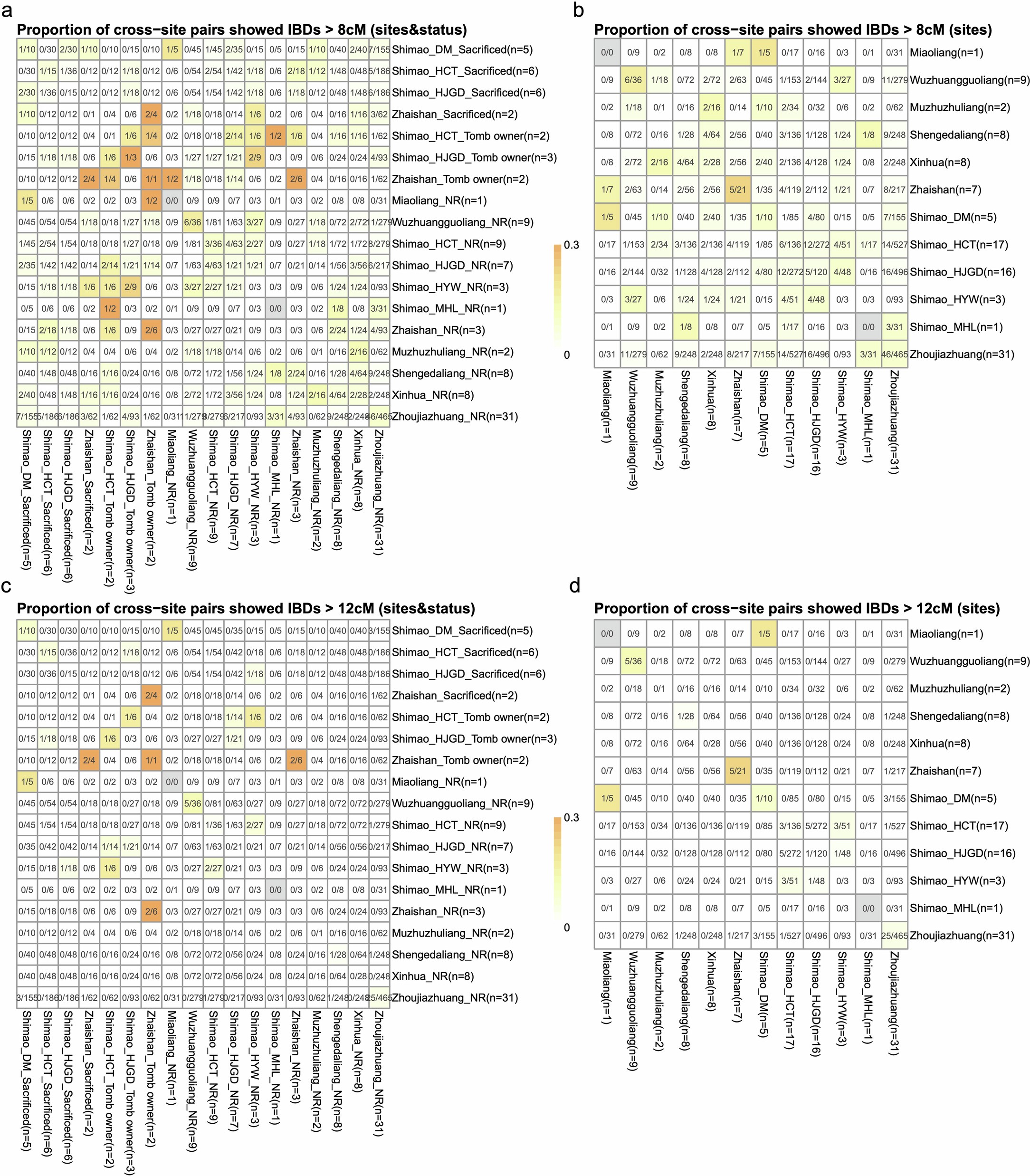 Extended Data Fig. 4: IBD sharing among groups with low to high status.