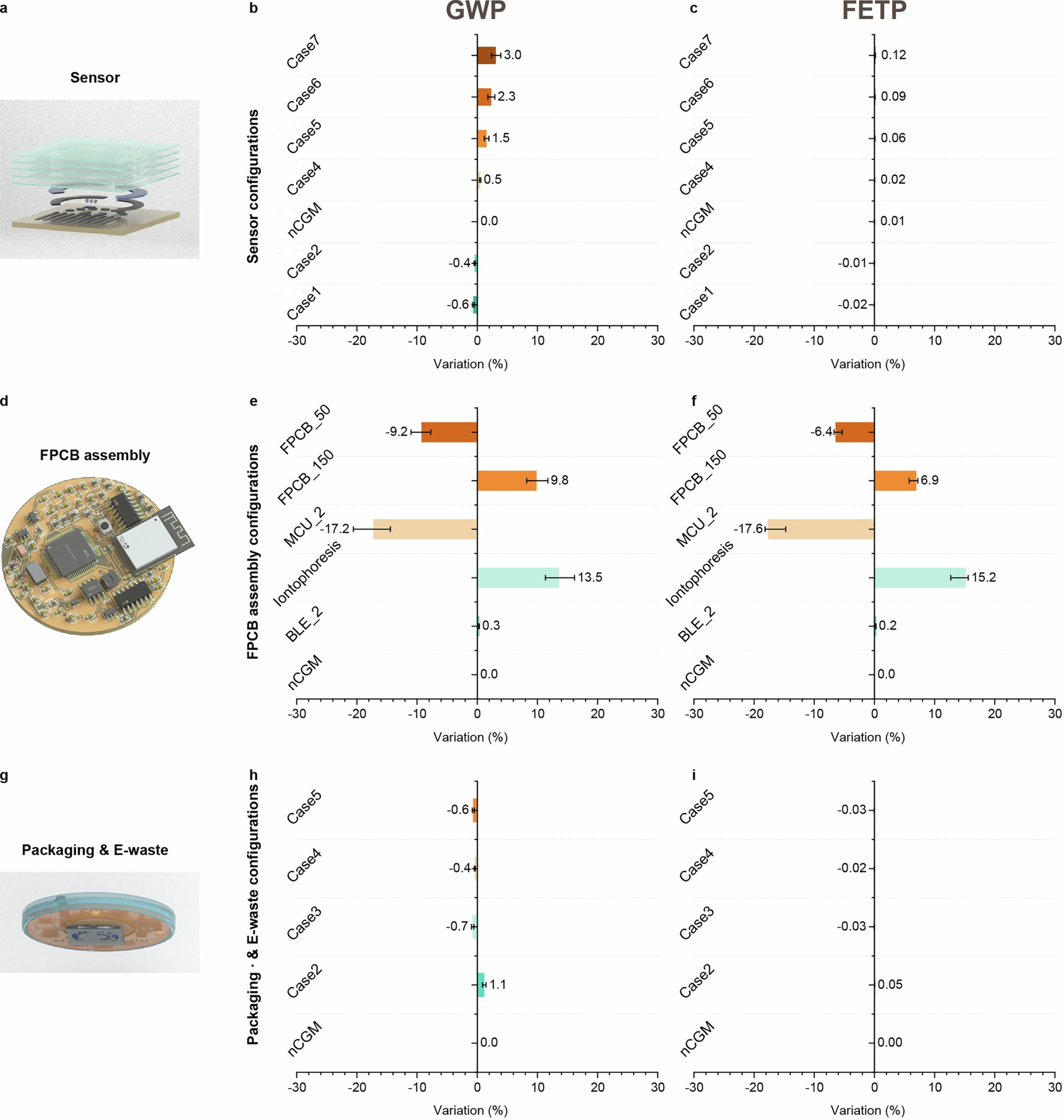 Extended Data Fig. 2: Sensitivity analysis of nCGM under configuration variations.