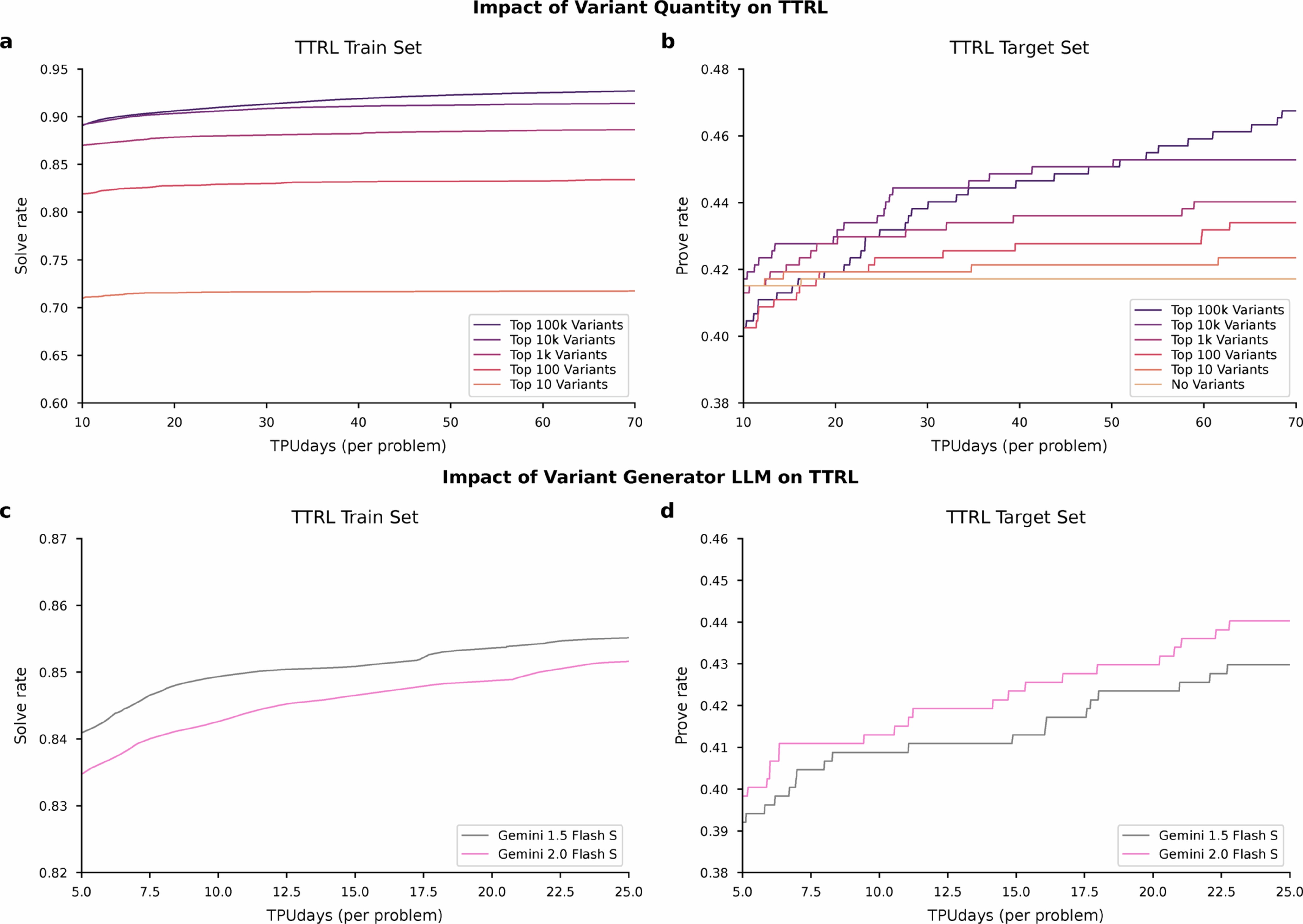 Extended Data Fig. 3: TTRL ablations when varying the quantity of synthetic variants and with different variant generator LLMs.