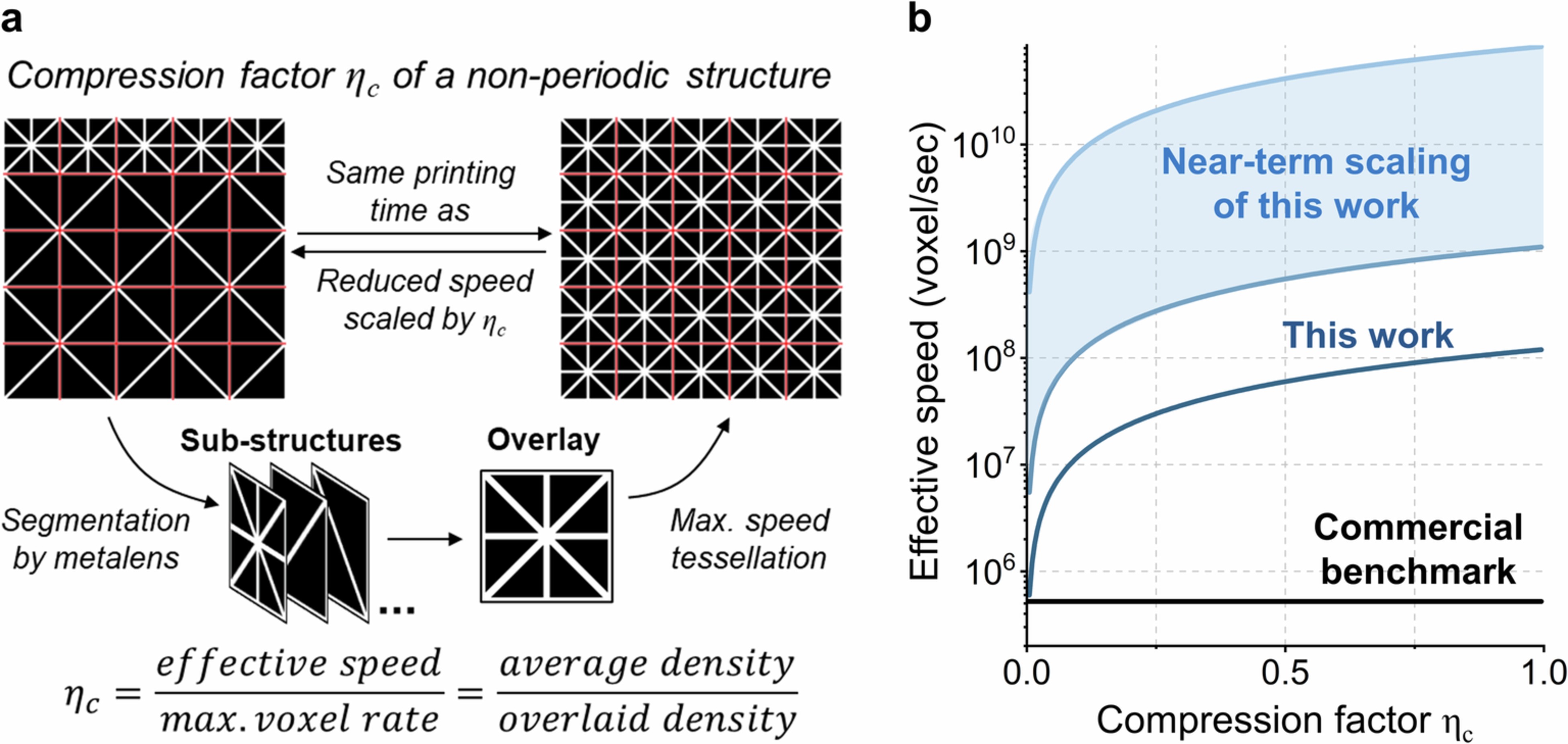 Extended Data Fig. 7: Structural compression and throughput scaling.