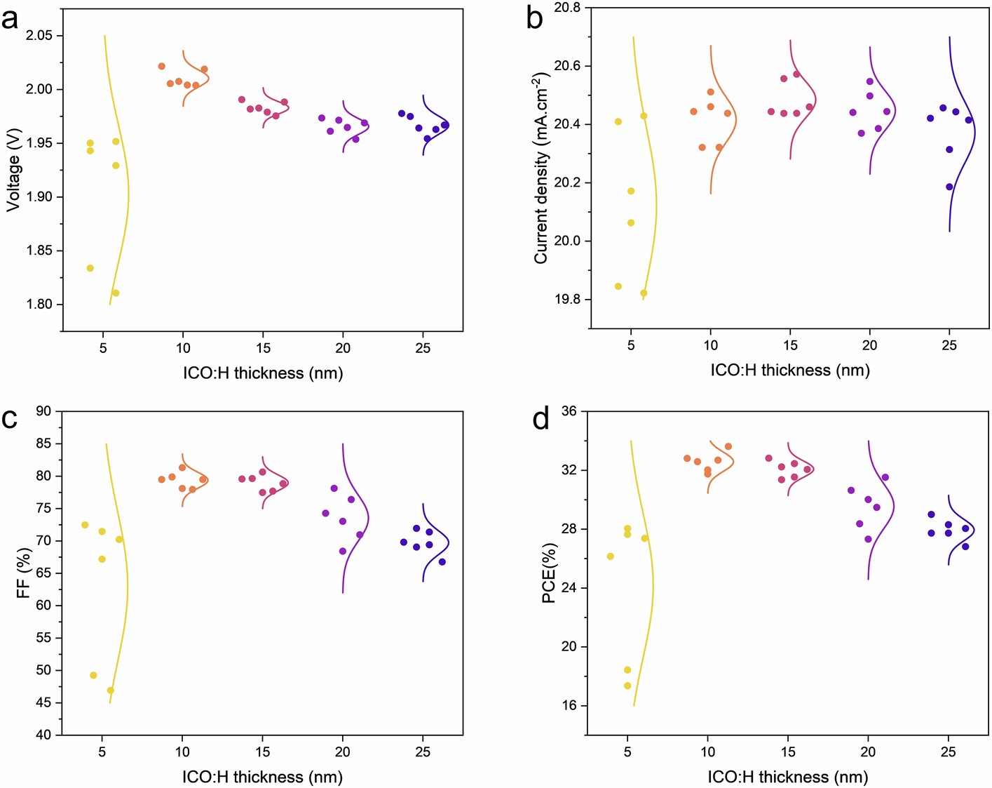 Extended Data Fig. 4: Effect of ICO:H recombination layer thickness on the performance of flexible tandems.