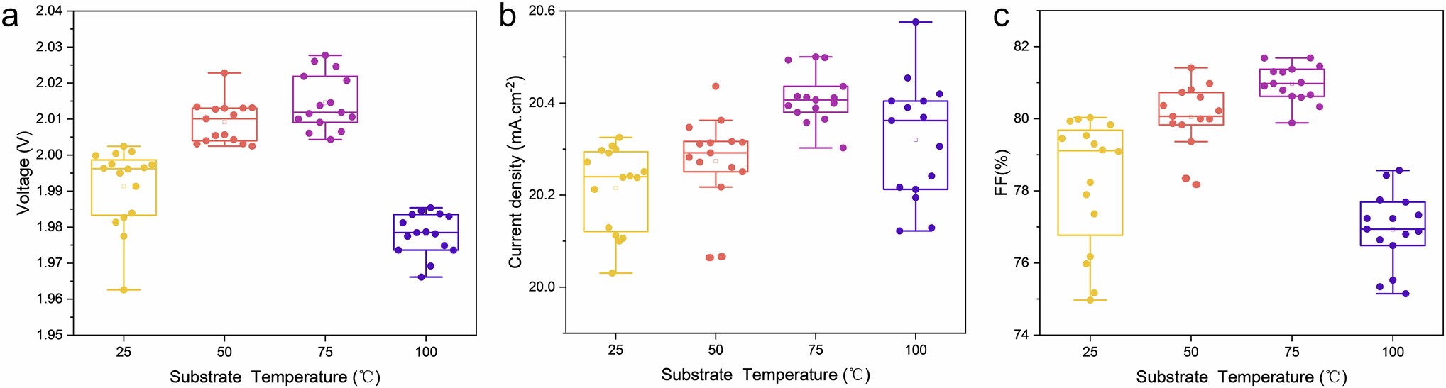 Extended Data Fig. 5: Effect of in-situ annealing temperature on the performance of flexible tandems with ICO:H recombination layer.