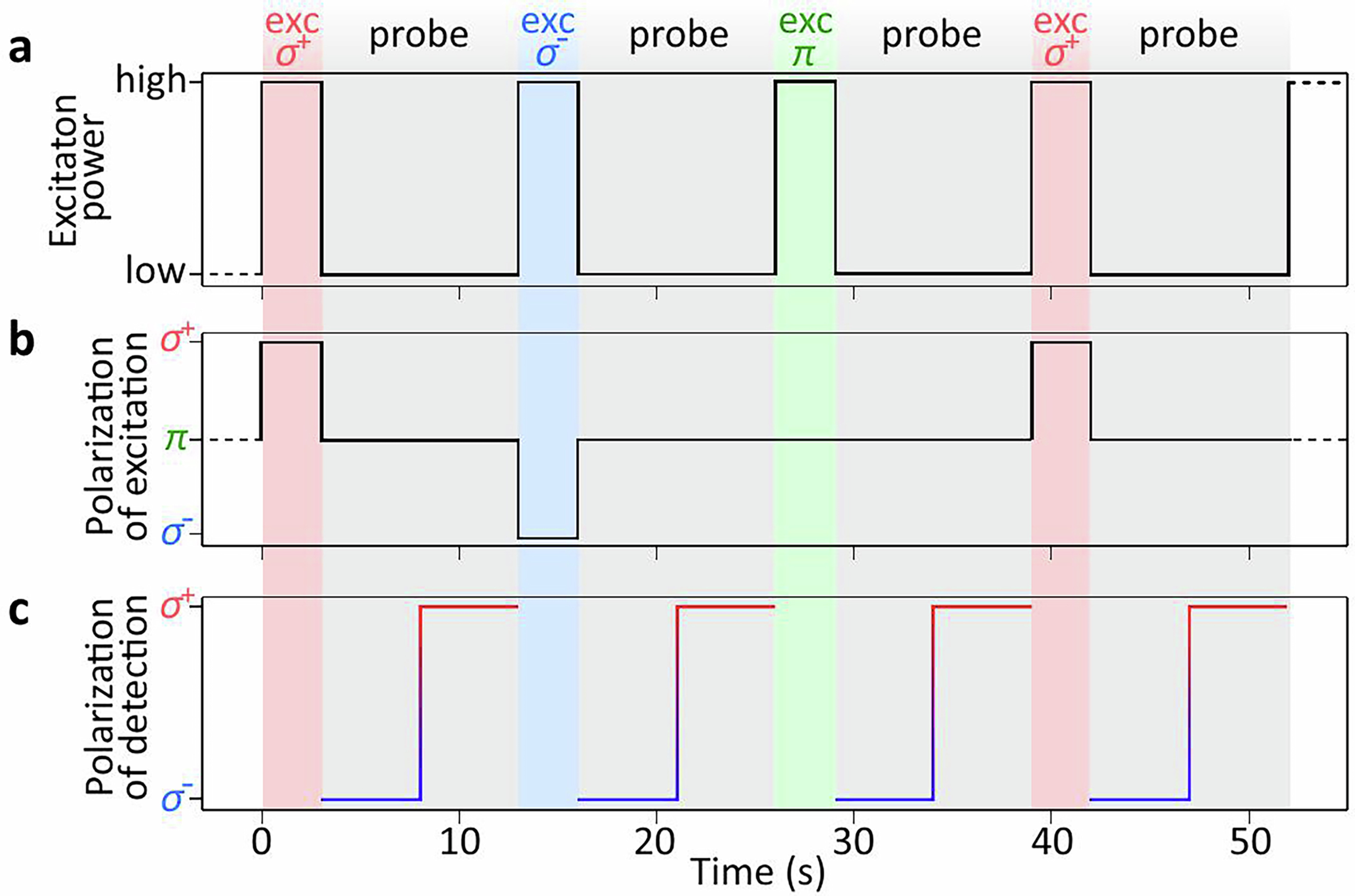 Extended Data Fig. 6: Schematic of the pump–probe procedure used for optical orientation.