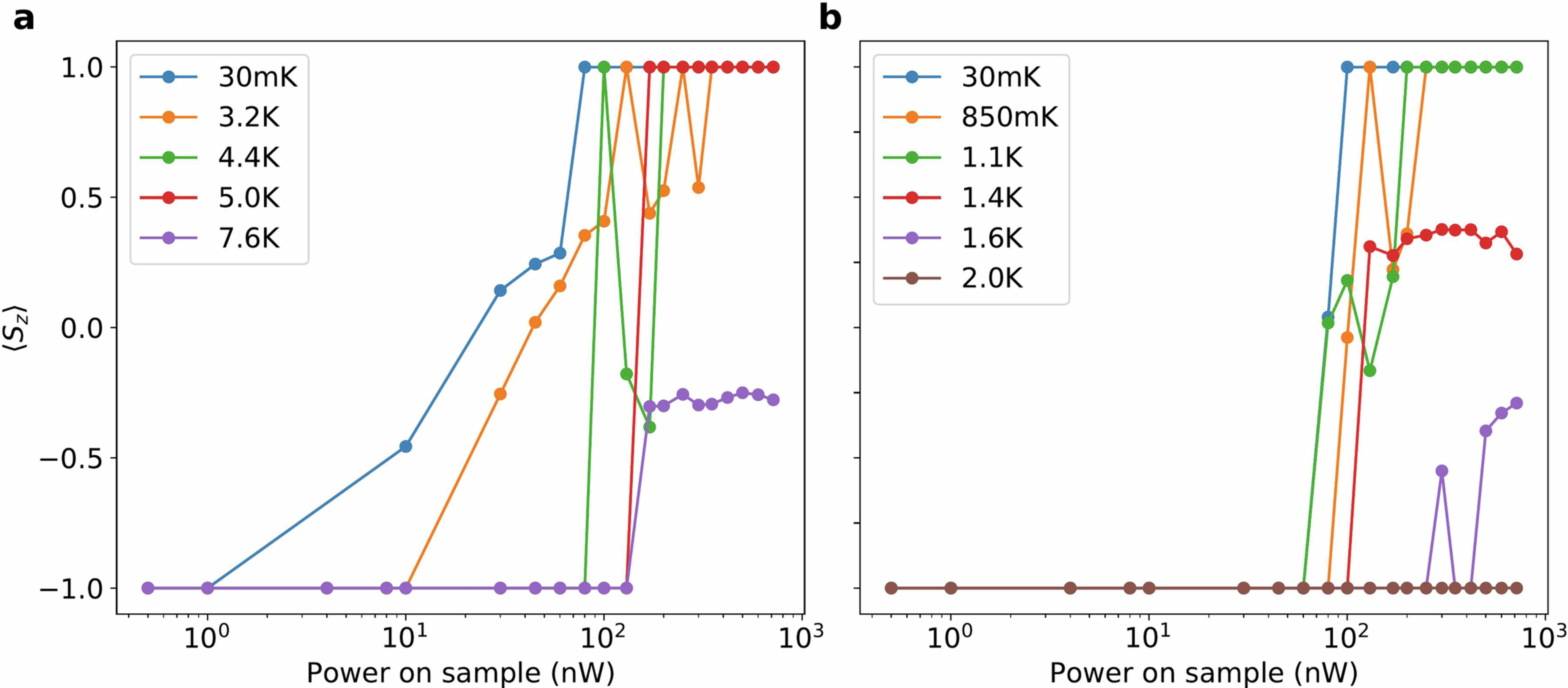Extended Data Fig. 7: Optical spin orientation as a function of excitation power and temperature for ν = −1 and ν = −0.8.