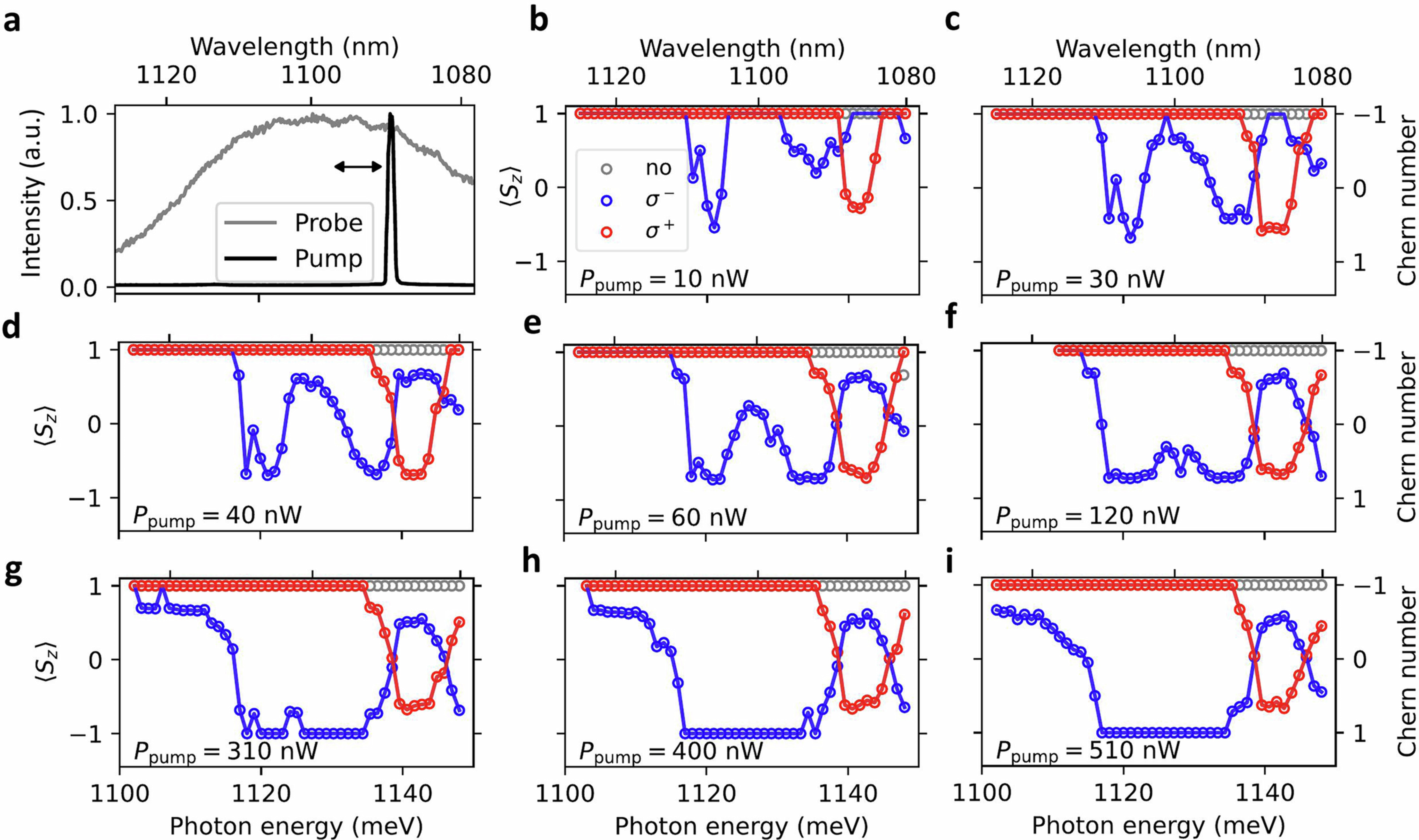 Extended Data Fig. 9: Dependence of optical spin switching on pump wavelength and power at ν = −1 and&nbsp;D = 0.