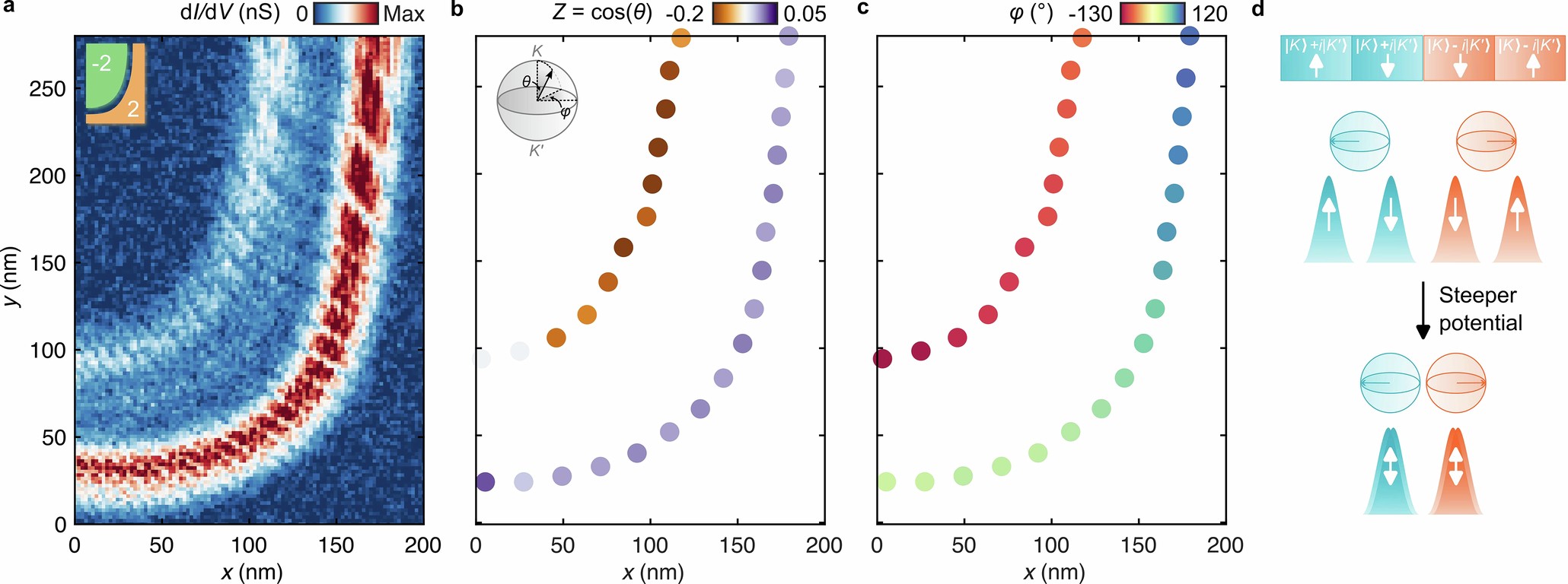 Extended Data Fig. 4: Tuning the reconstruction of co-propagating edge states.