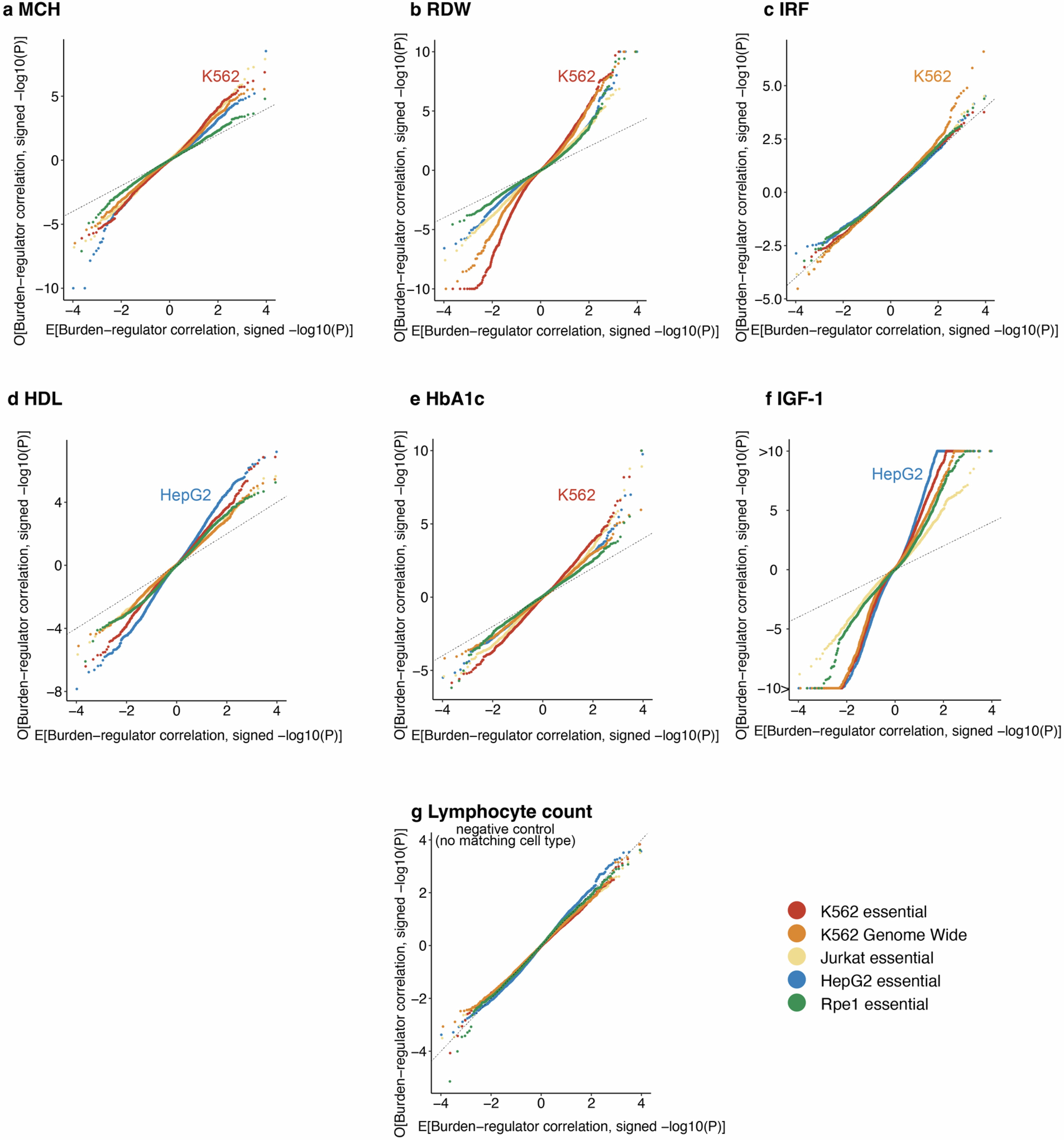 Extended Data Fig. 10: Regulator-burden correlation of genes in different cell lines.
