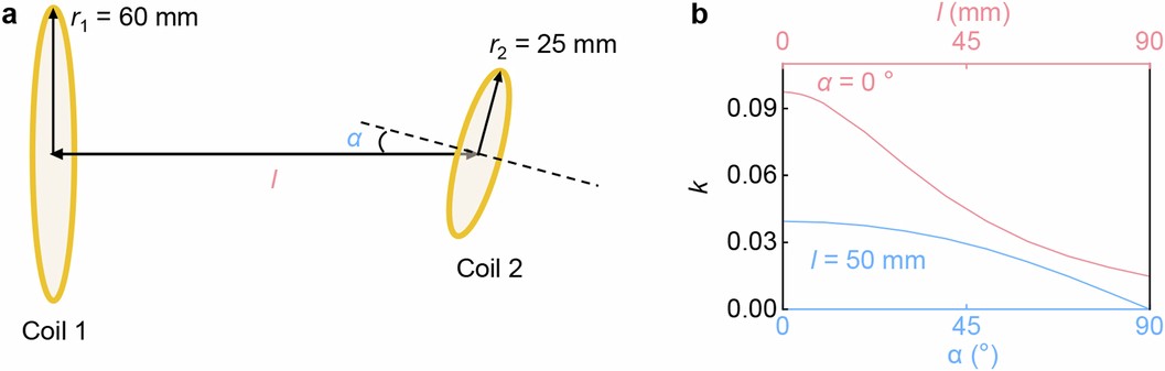 Extended Data Fig. 1: Effect of distance and angle on the coupling coefficient of two coupled coils.