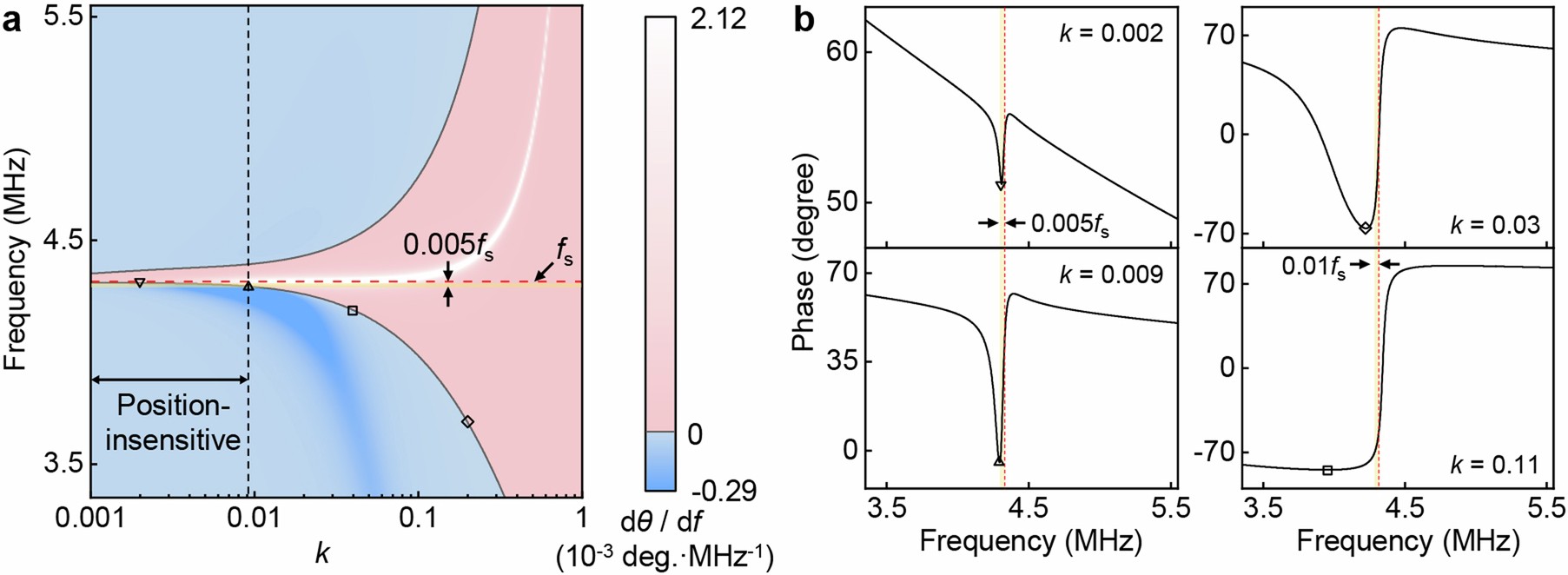 Extended Data Fig. 2: Theoretical phase diagram analysis and examples of our readout system.