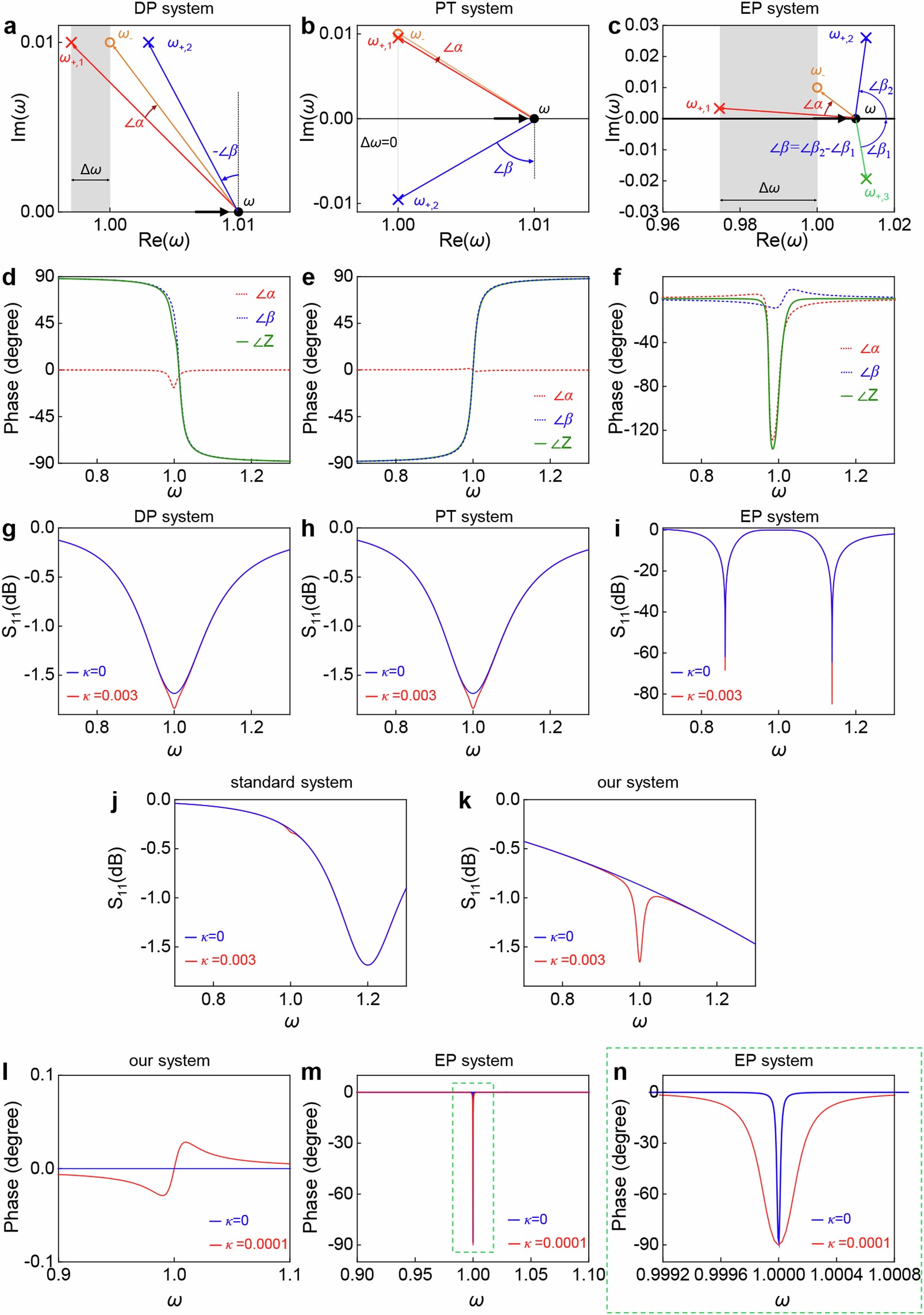 Extended Data Fig. 4: Comparison of DP, PT-symmetric, and EP-locked systems.