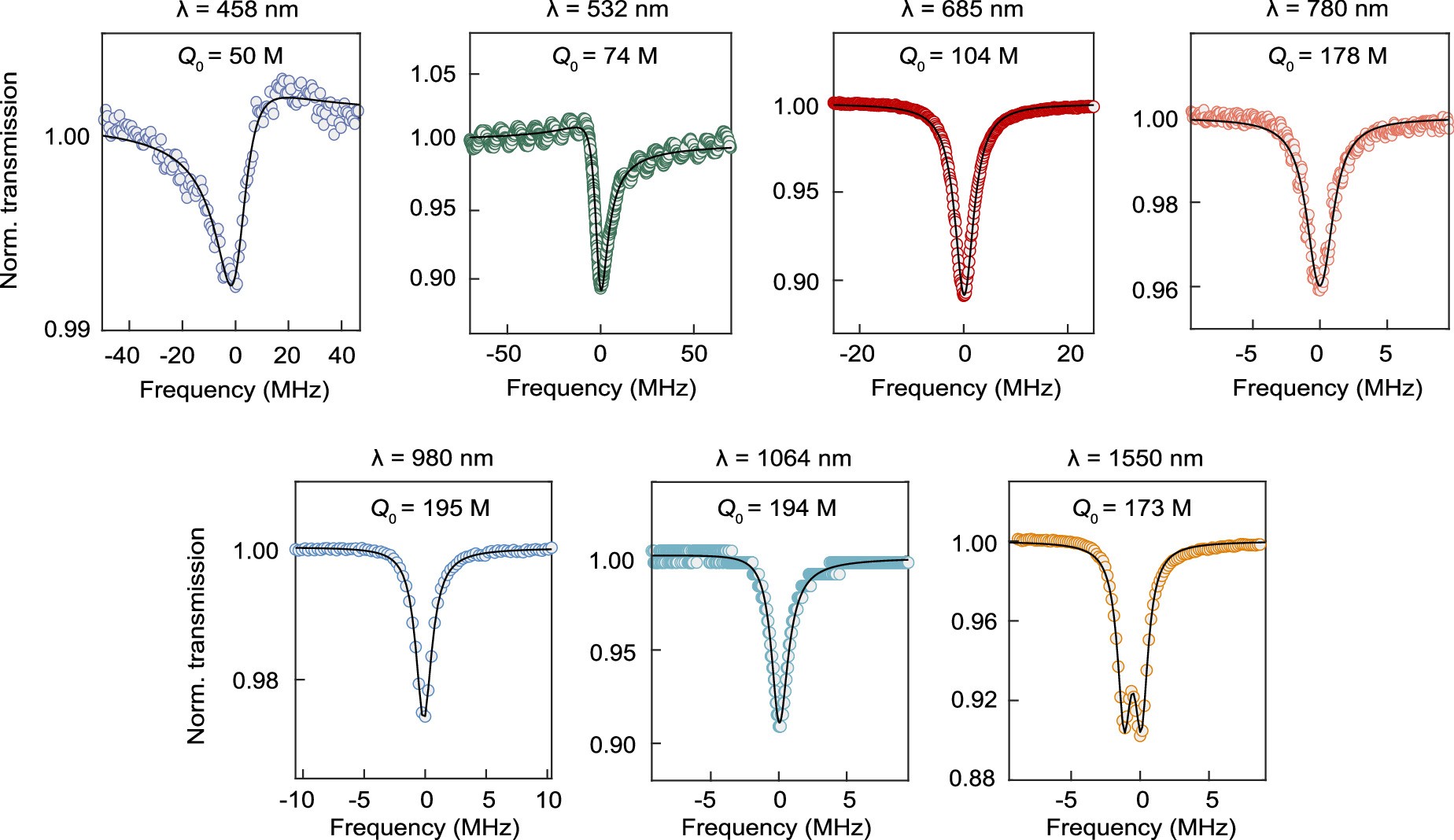Extended Data Fig. 1: Anneal-free microresonator characterization.