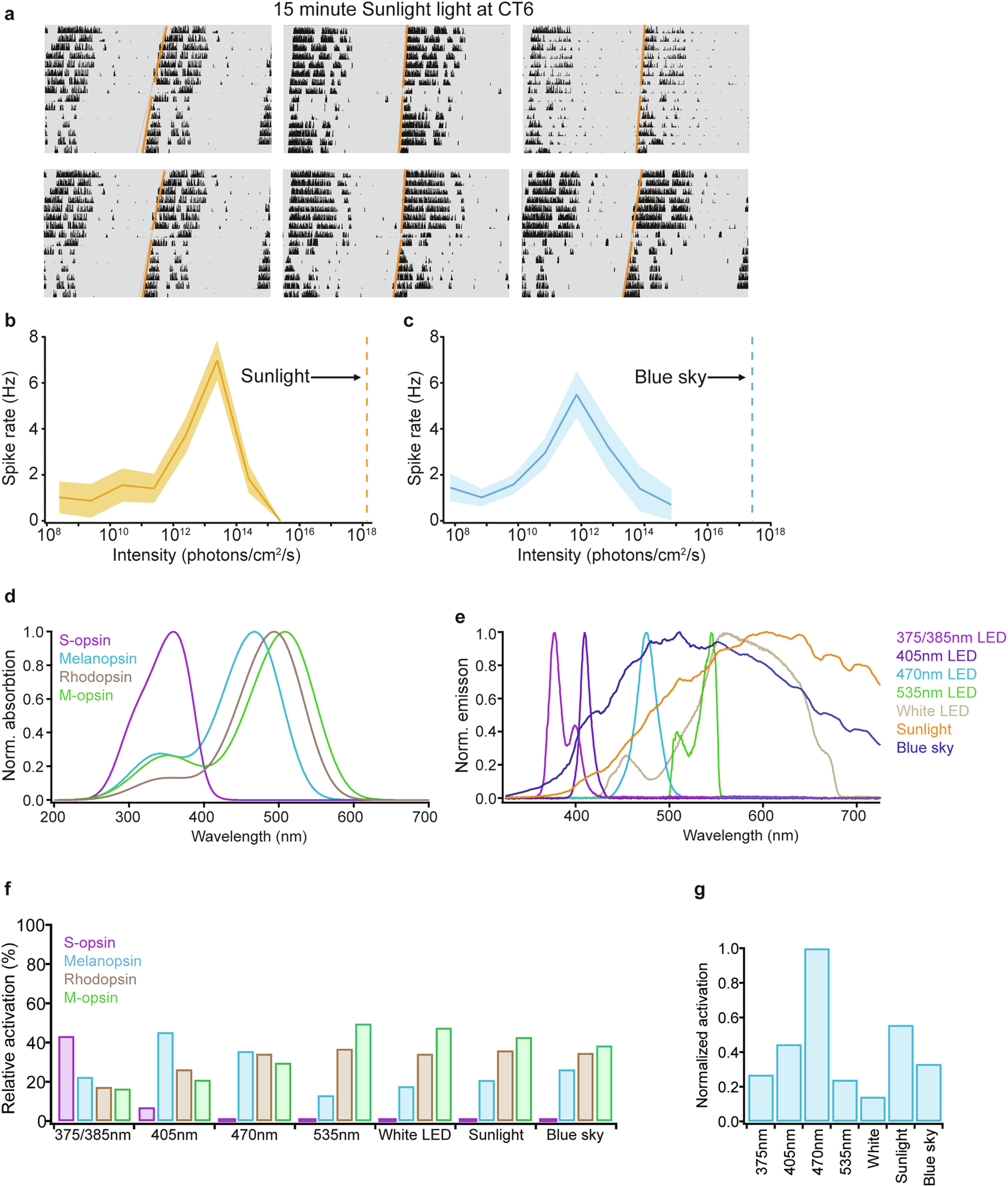 Extended Data Fig. 6