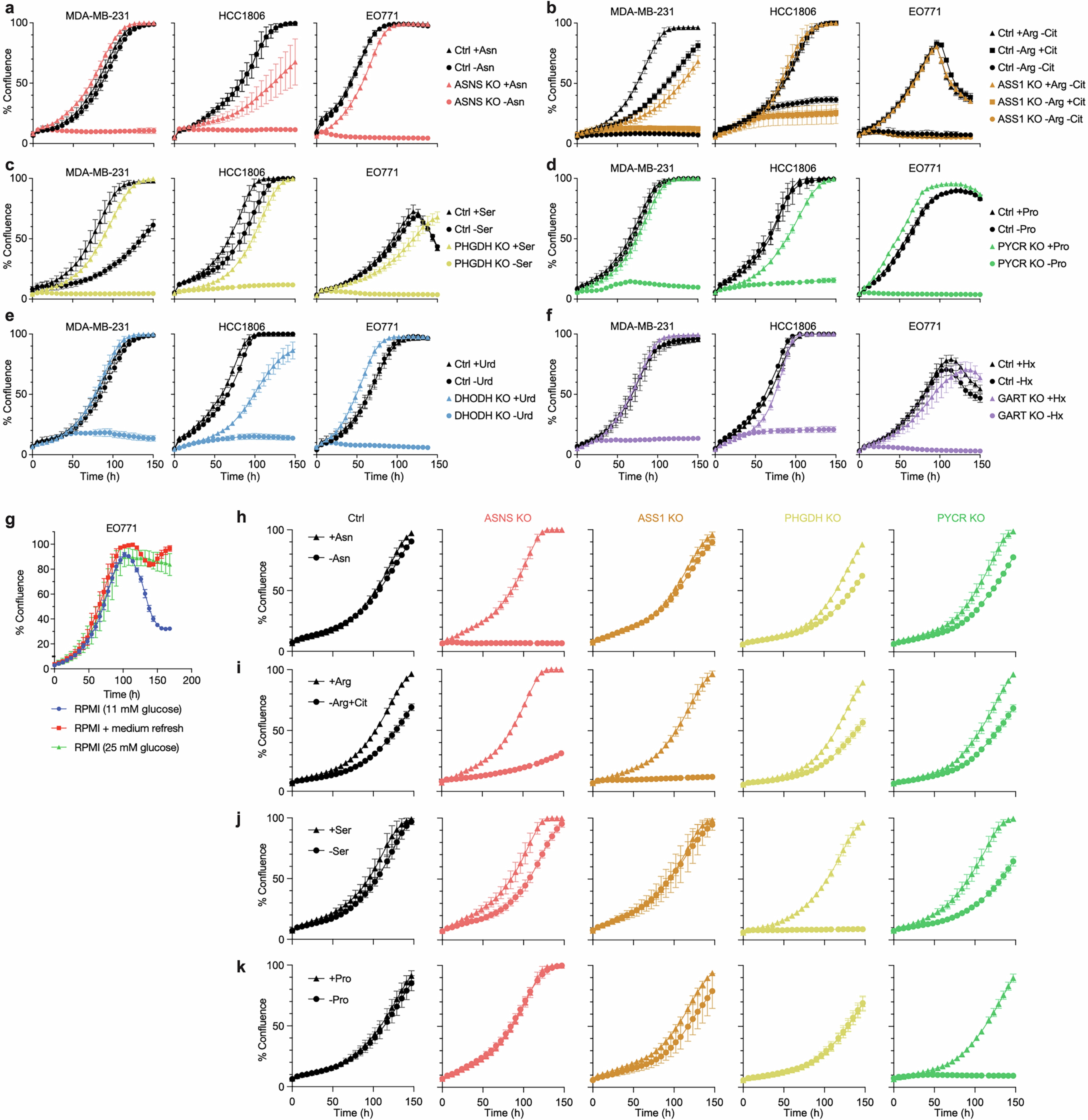 Extended Data Fig. 6: Validation of auxotroph cells by assessing proliferation with or without rescue metabolites.