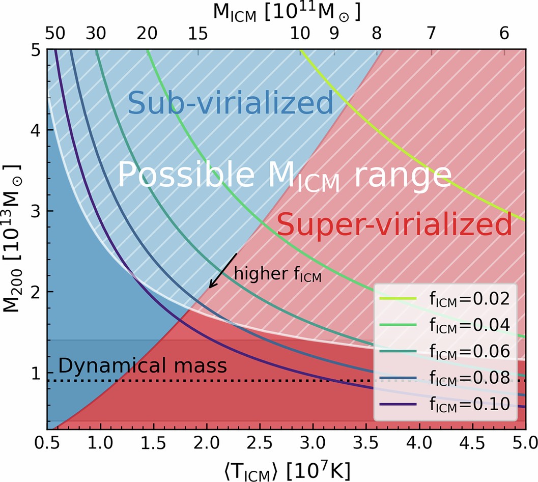 Extended Data Fig. 8: Halo mass as a function of ICM temperature.