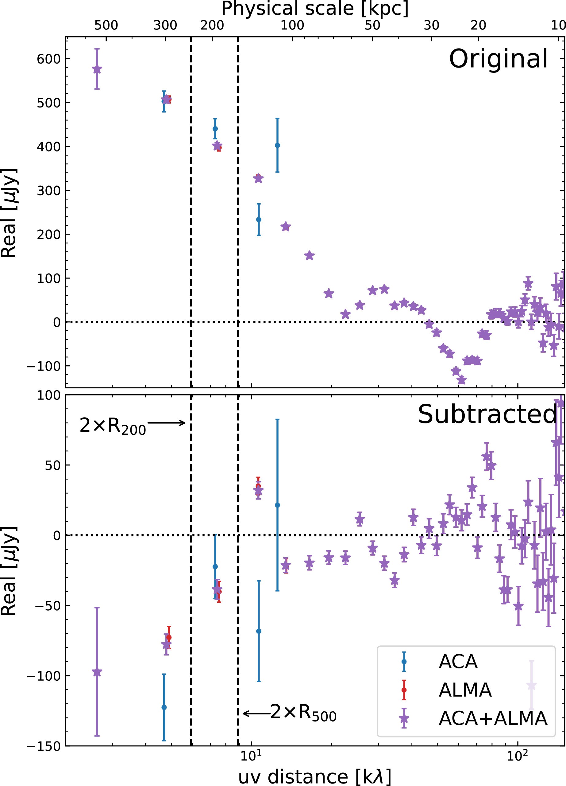 Extended Data Fig. 5: uv profile of the original and continuum subtracted data.
