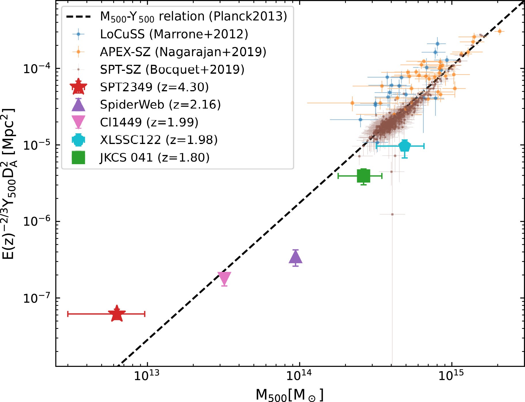 Extended Data Fig. 7: Compton-Y parameter Y500 as a function of halo mass M500 within R500.