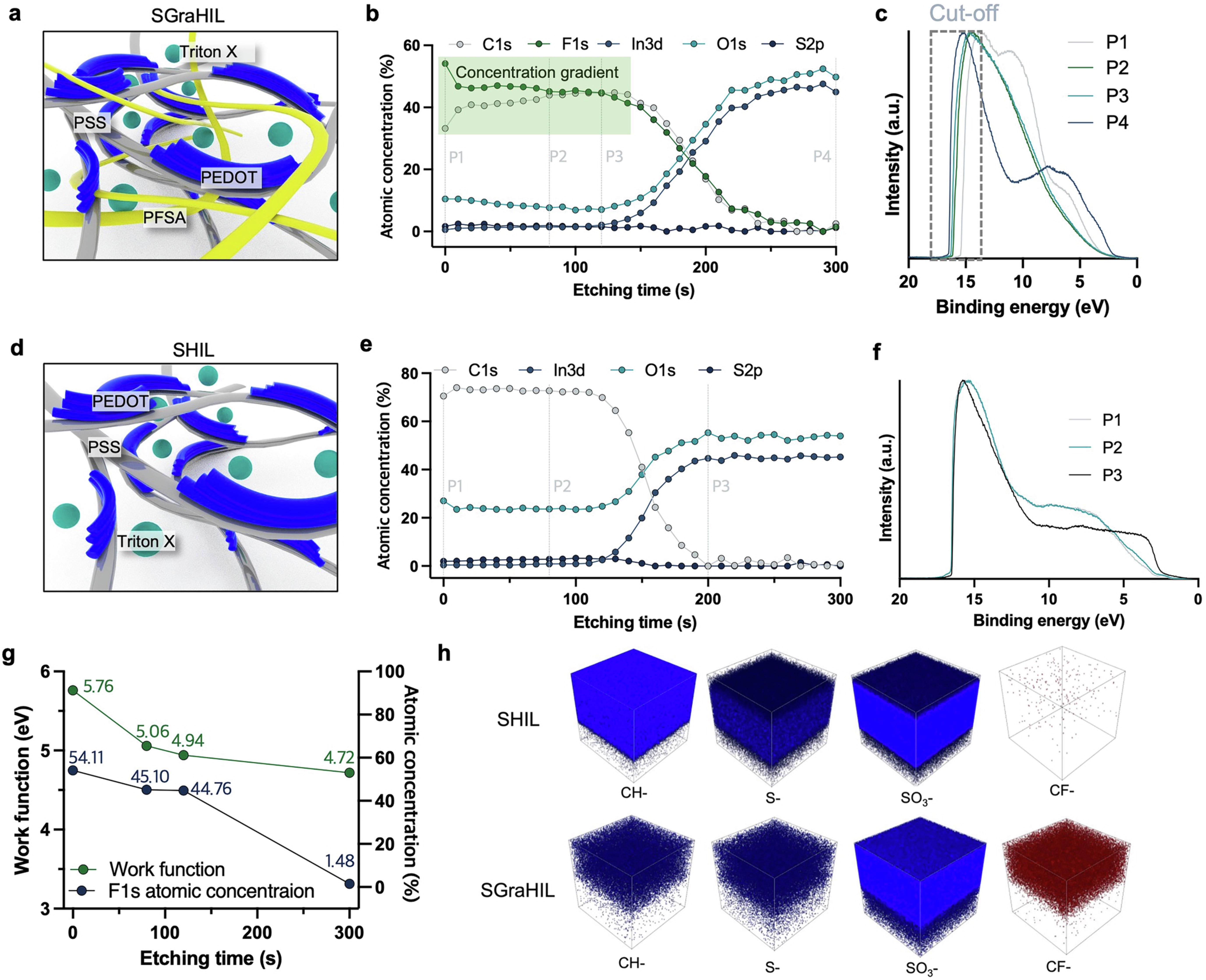 Extended Data Fig. 10: Origin of WF gradient in SGraHIL.