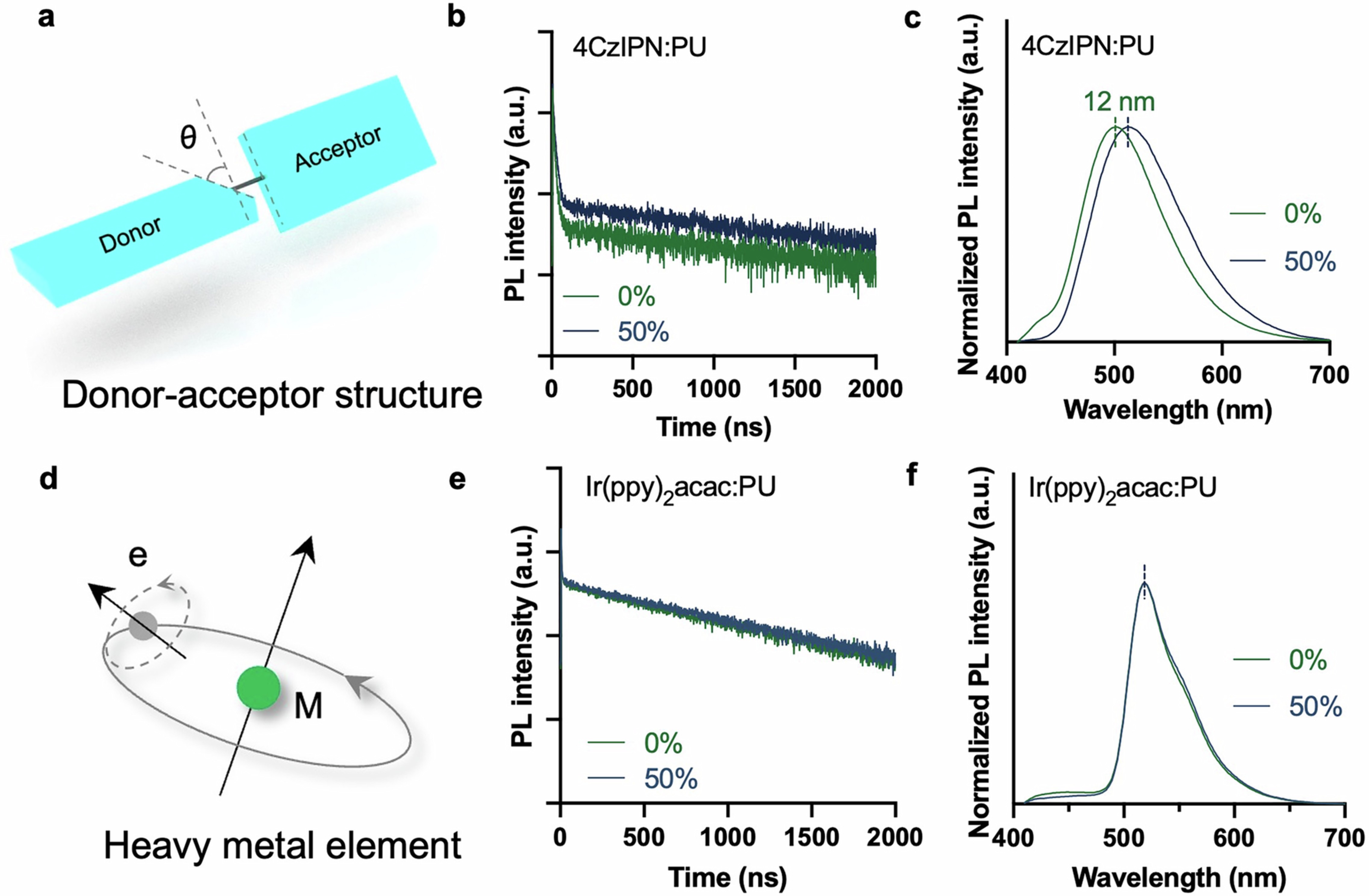 Extended Data Fig. 1: Photophysics of TADF and phosphorescence under stretching.