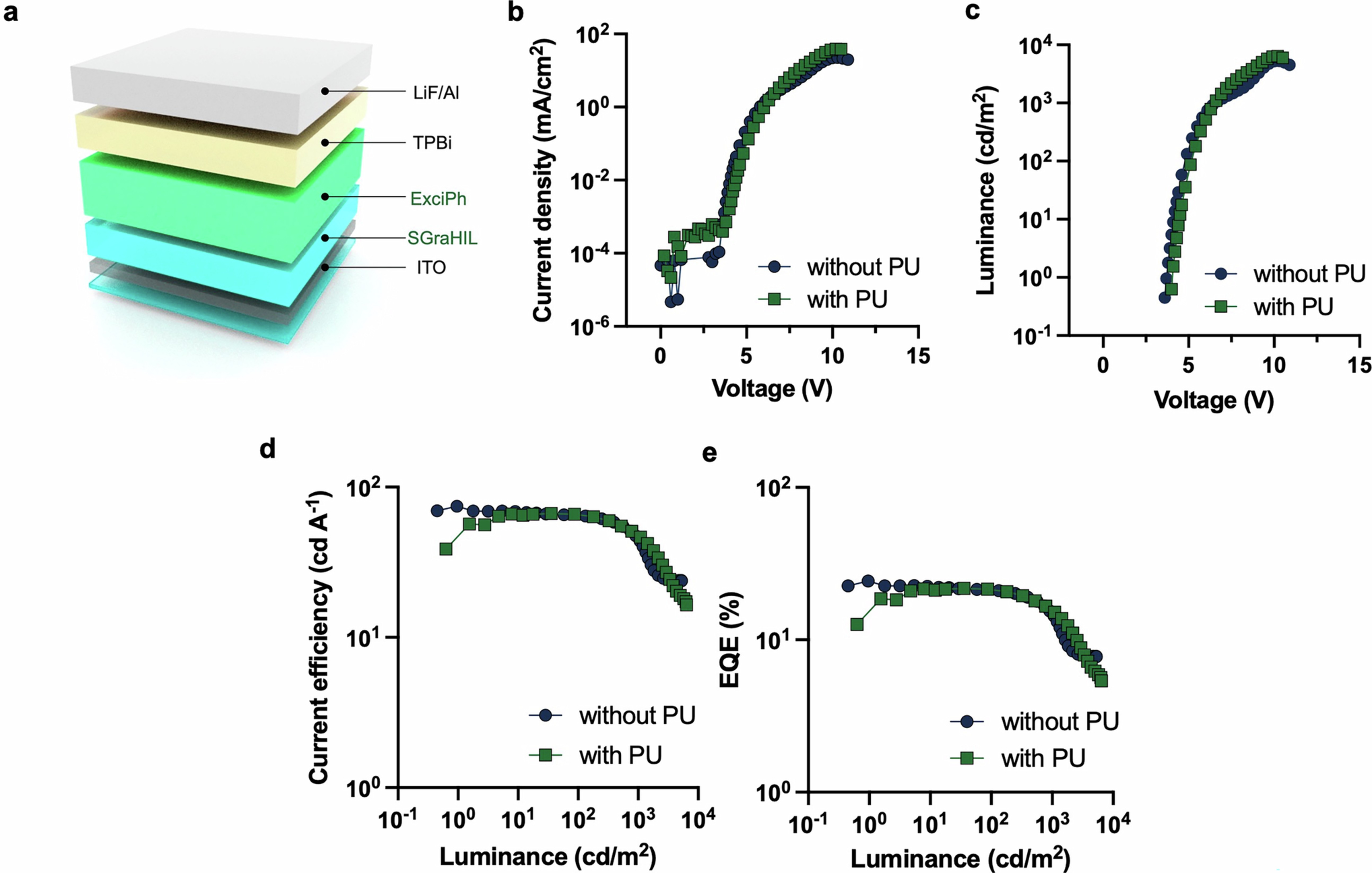 Extended Data Fig. 5: Characteristics of OLEDs using a stretchable ExciPh layer.